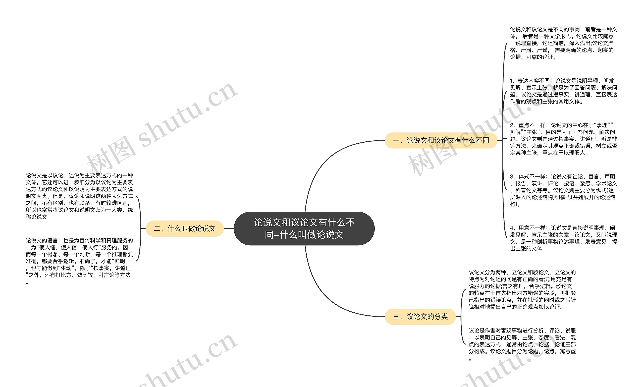 论说文和议论文有什么不同-什么叫做论说文