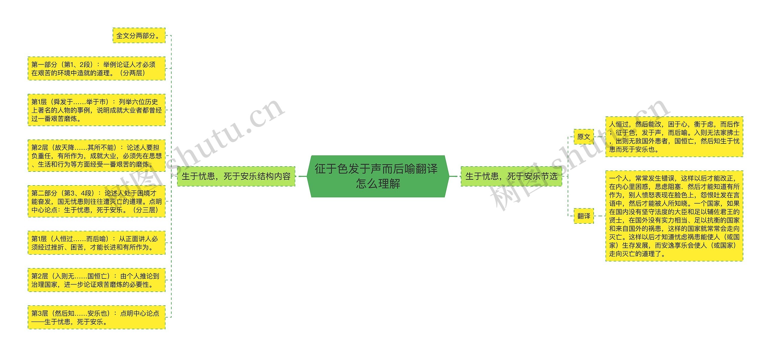 征于色发于声而后喻翻译 怎么理解思维导图