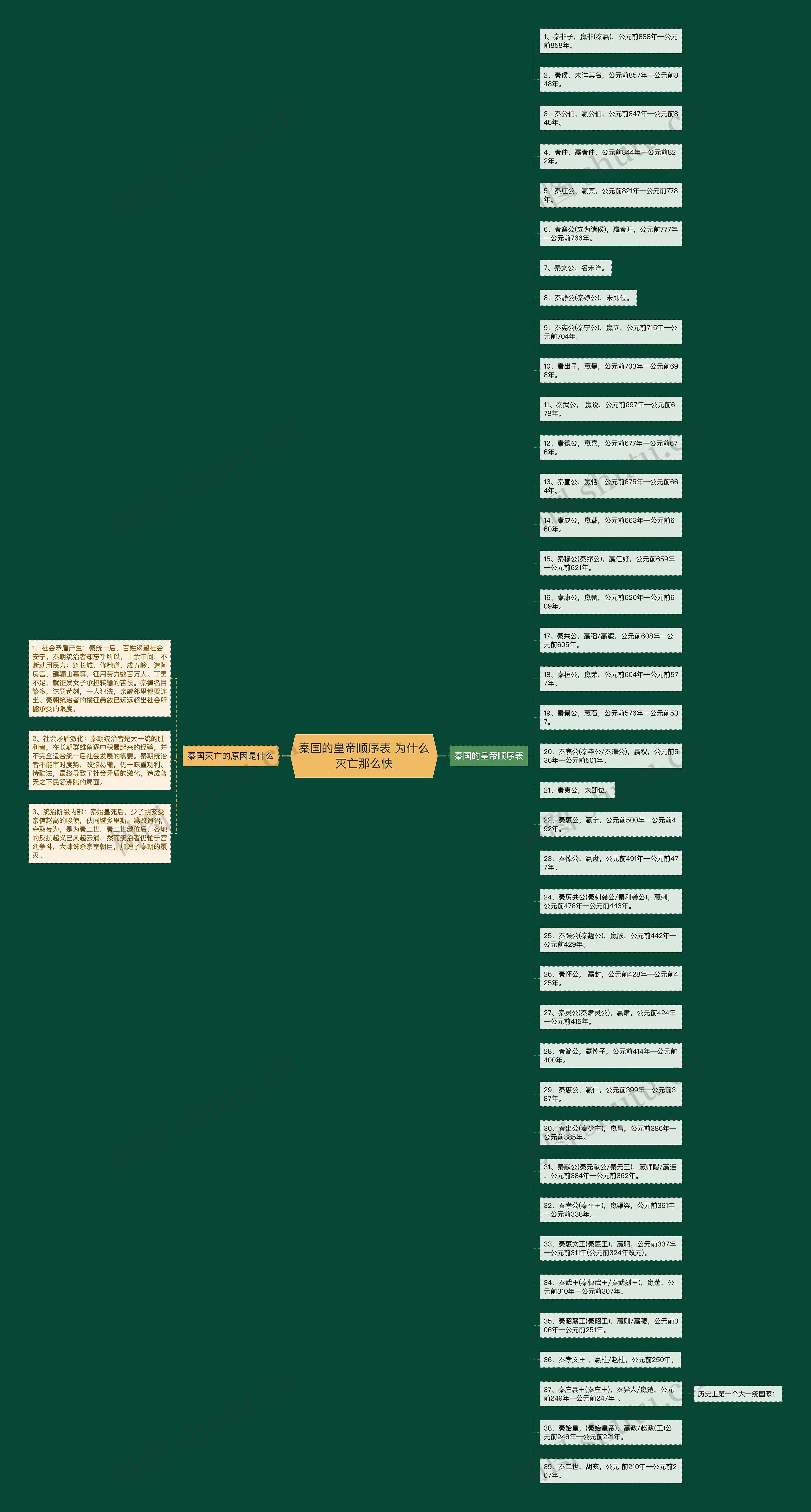 秦国的皇帝顺序表 为什么灭亡那么快思维导图