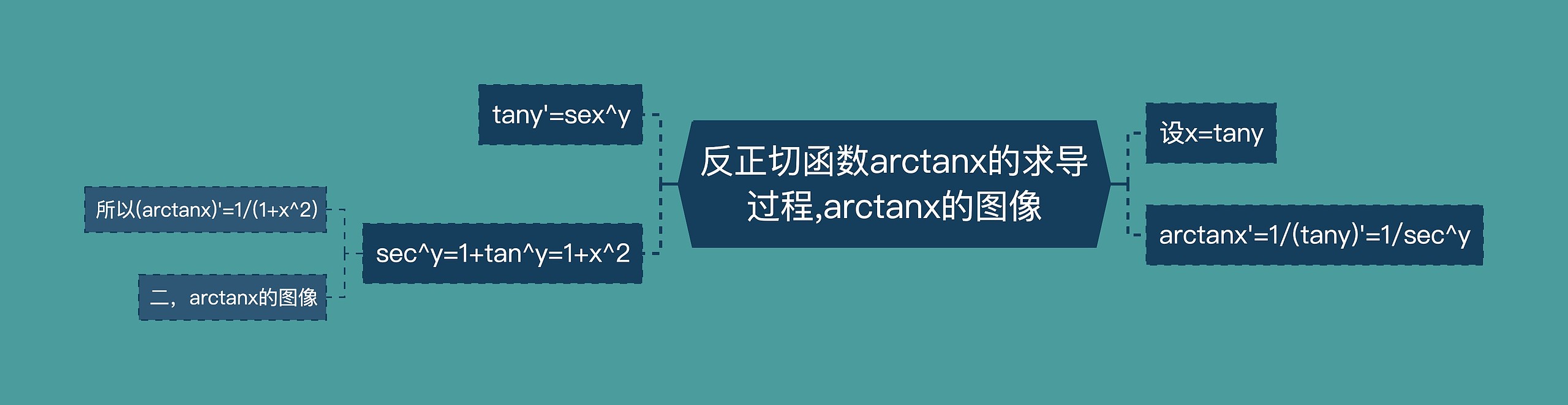 反正切函数arctanx的求导过程,arctanx的图像