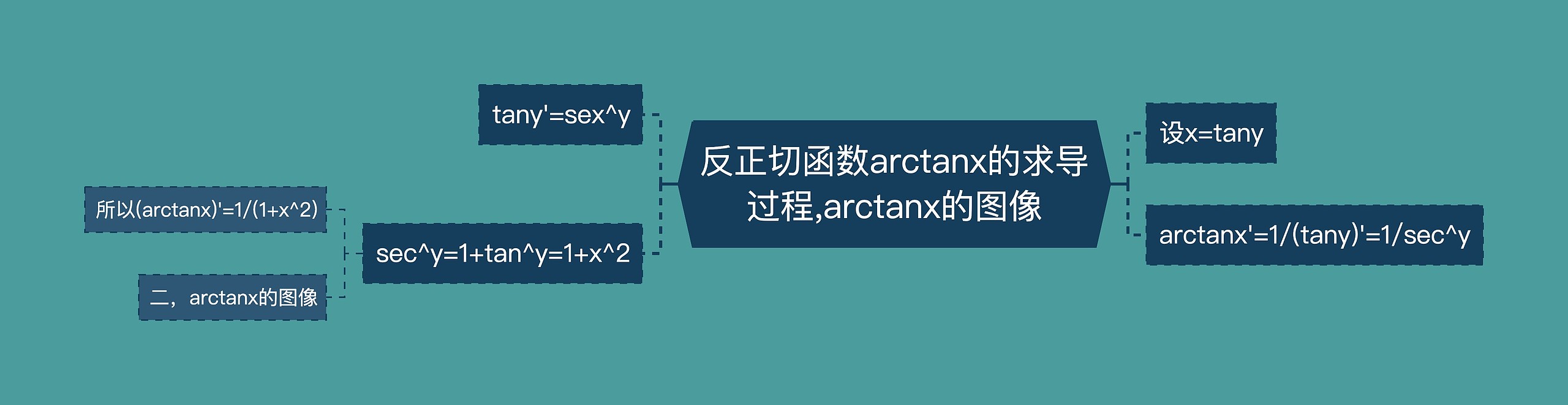 反正切函数arctanx的求导过程,arctanx的图像思维导图