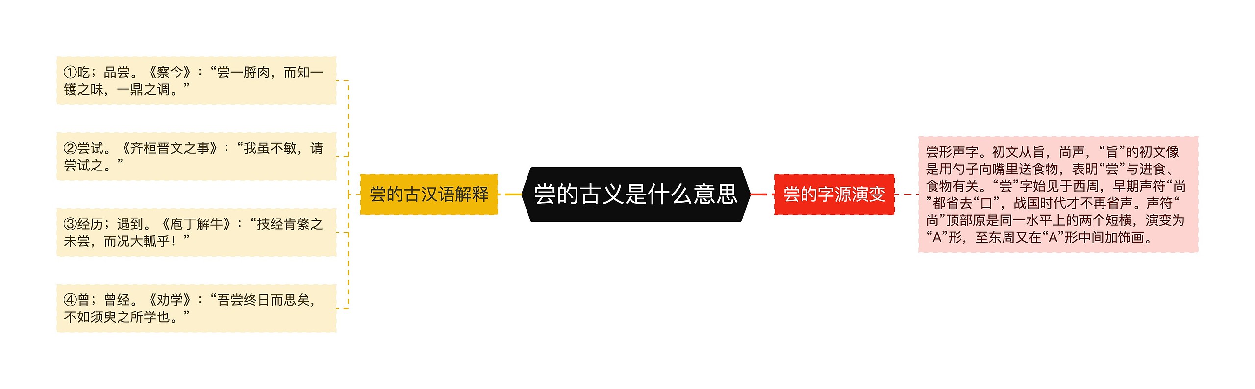 尝的古义是什么意思