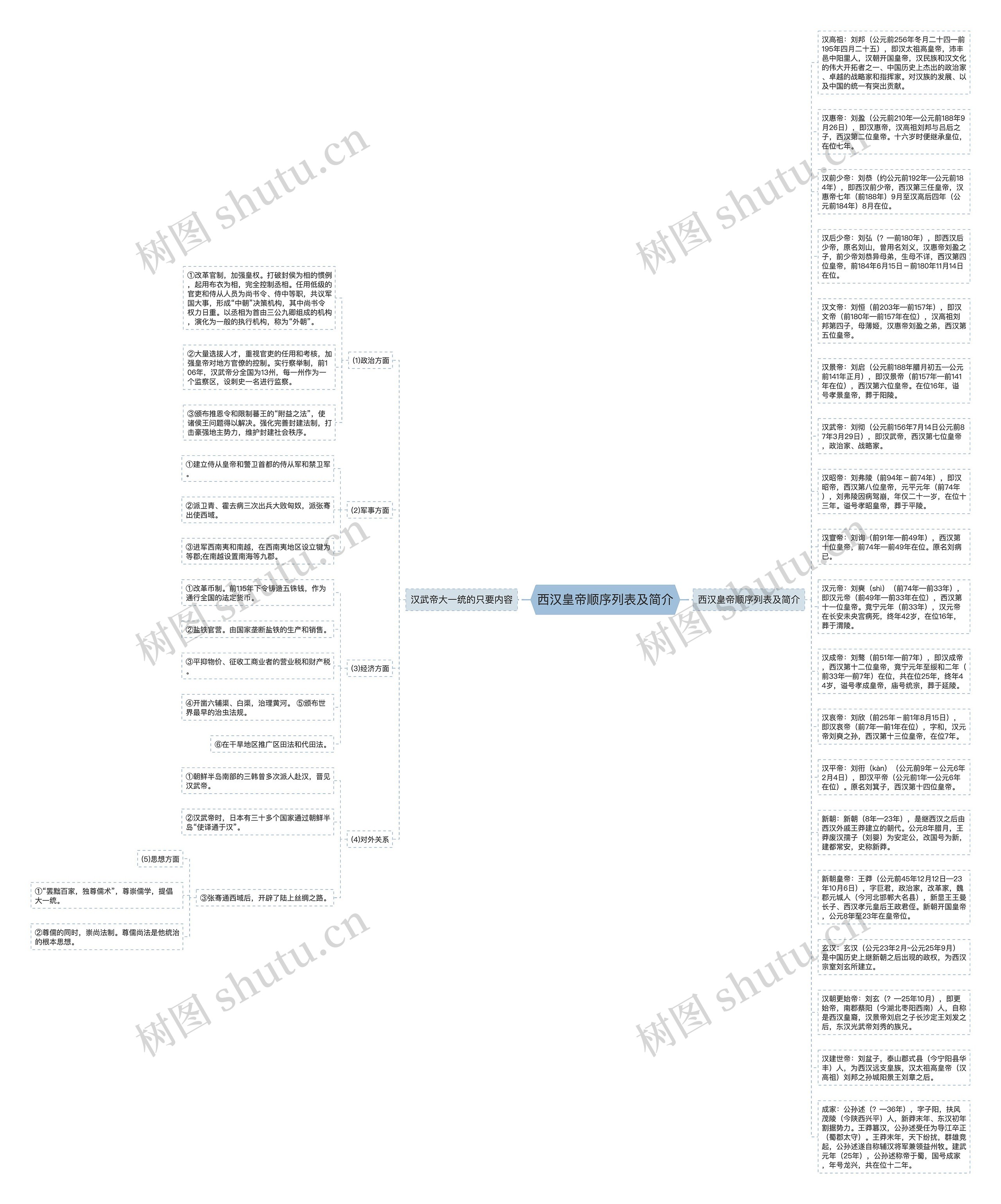 西汉皇帝顺序列表及简介思维导图