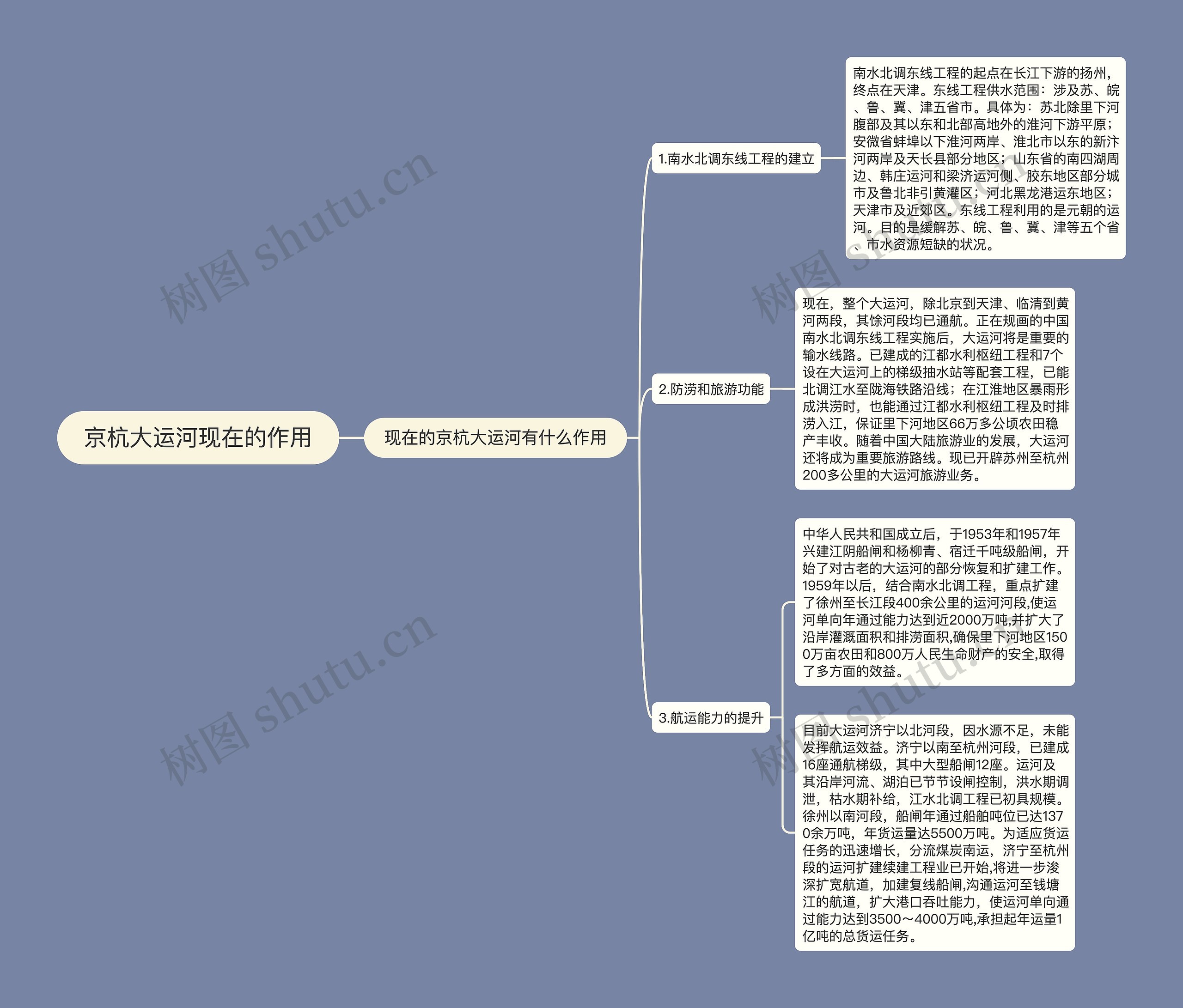 京杭大运河现在的作用思维导图