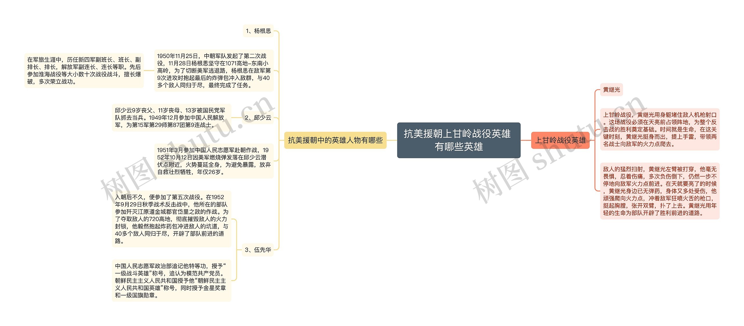 抗美援朝上甘岭战役英雄 有哪些英雄思维导图