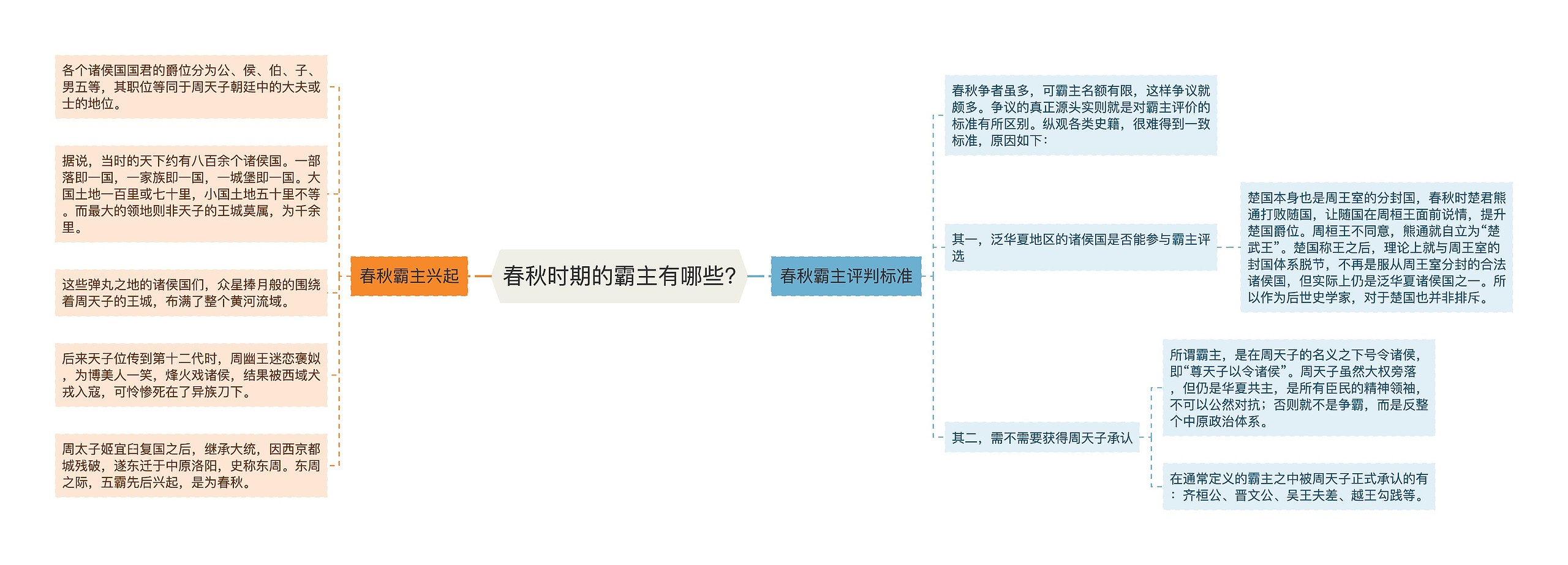 春秋时期的霸主有哪些?思维导图