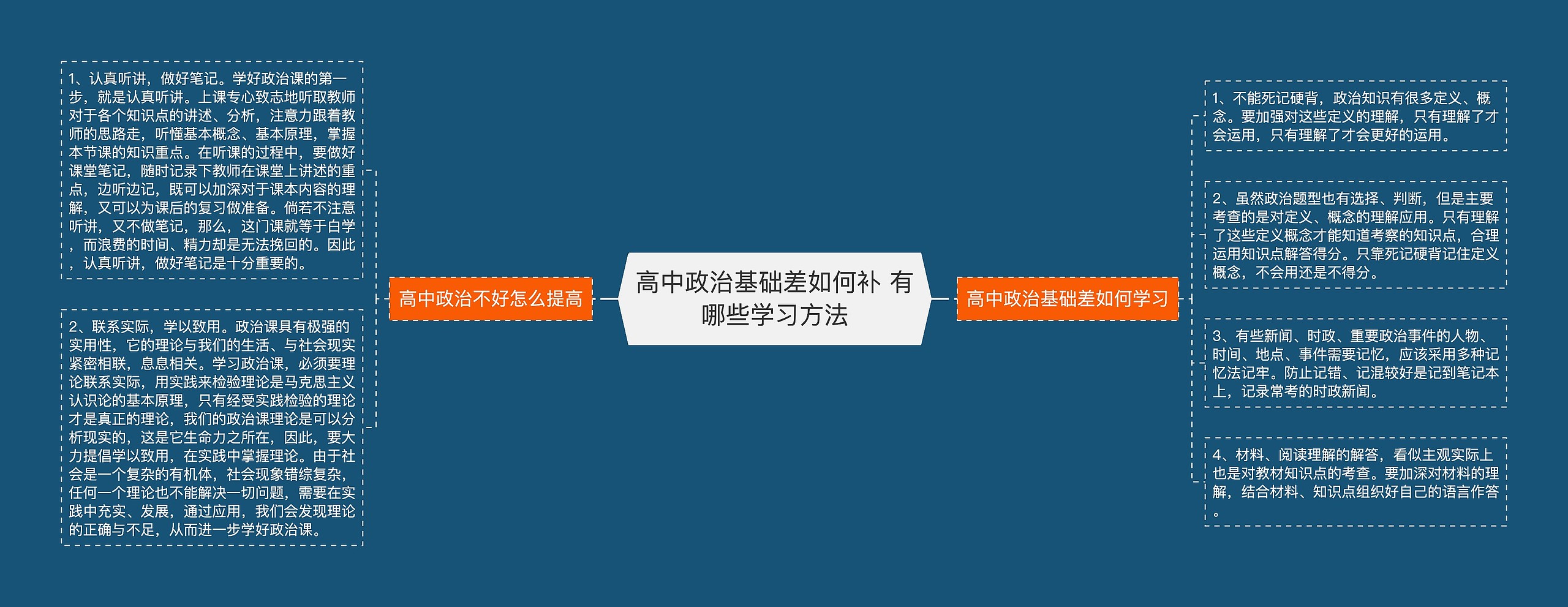 高中政治基础差如何补 有哪些学习方法思维导图