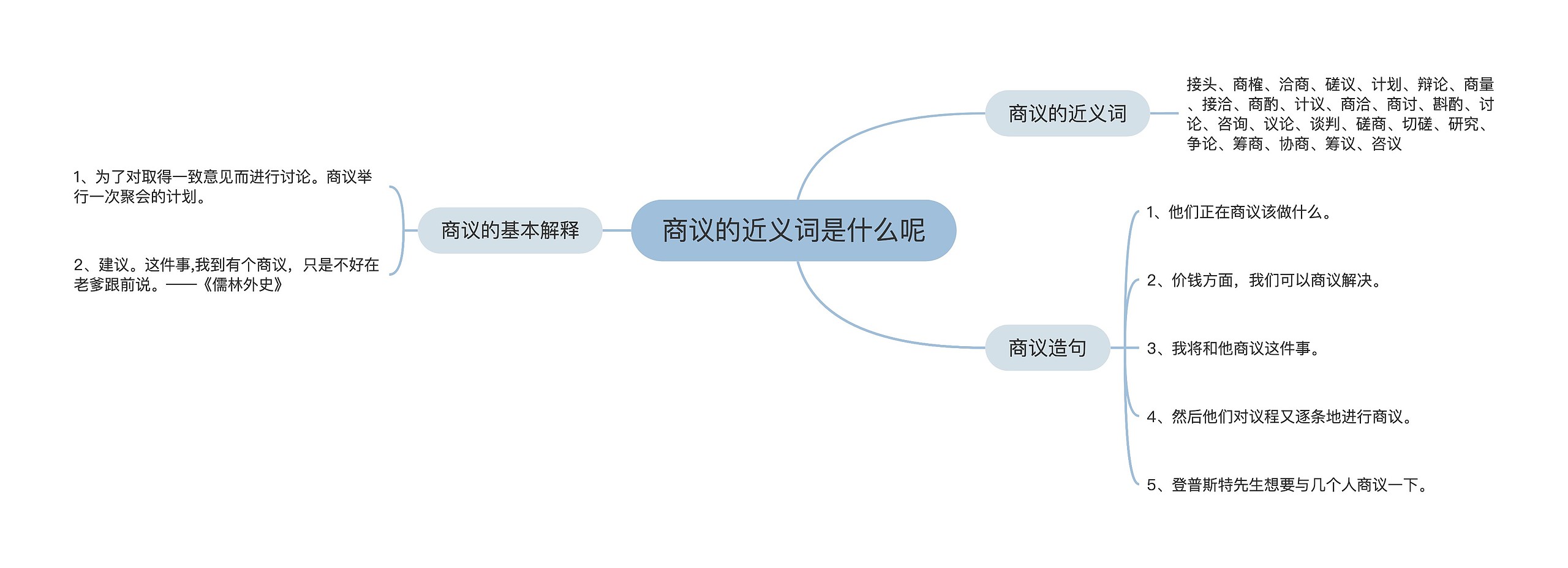 商议的近义词是什么呢