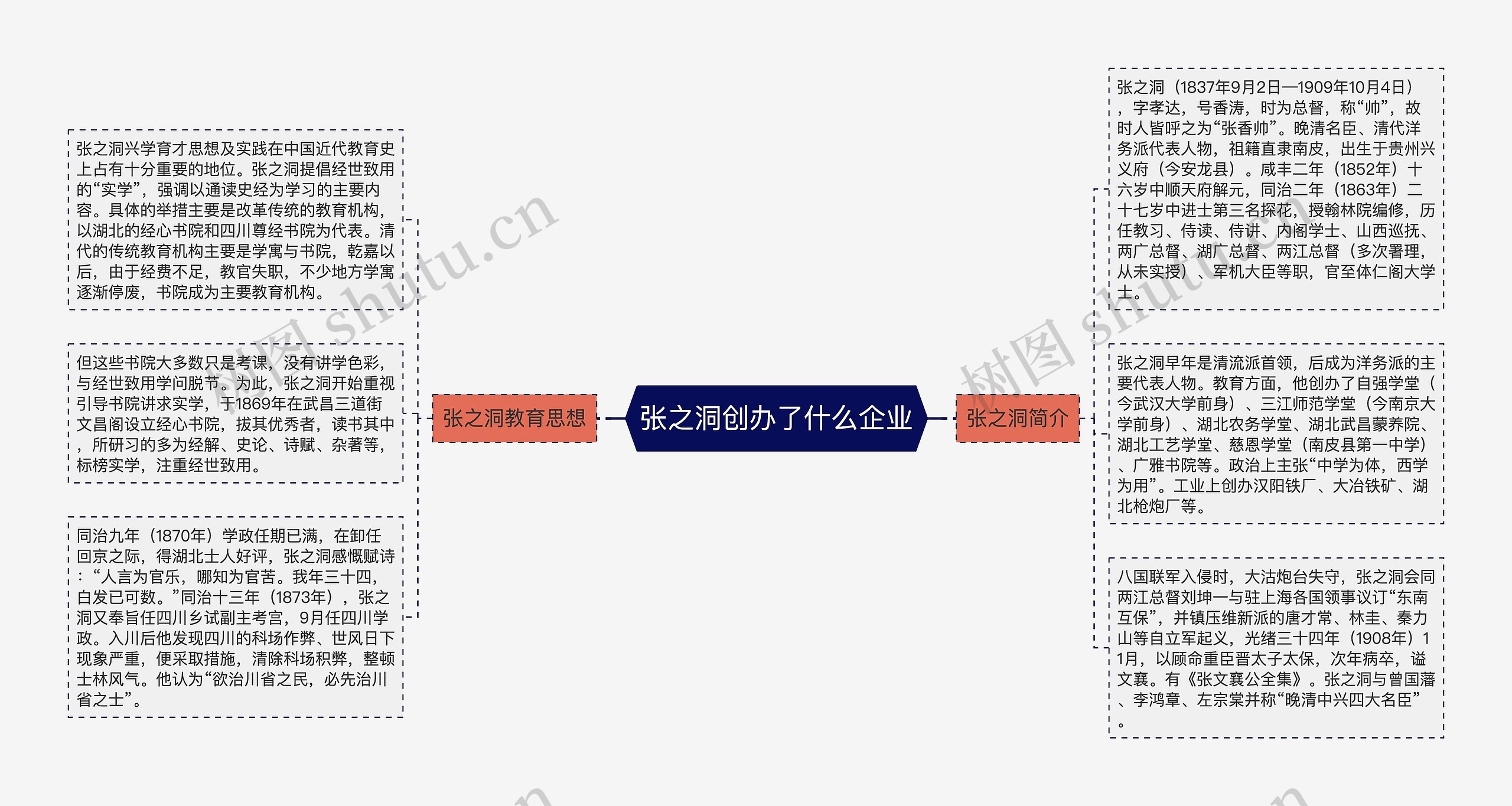 张之洞创办了什么企业思维导图