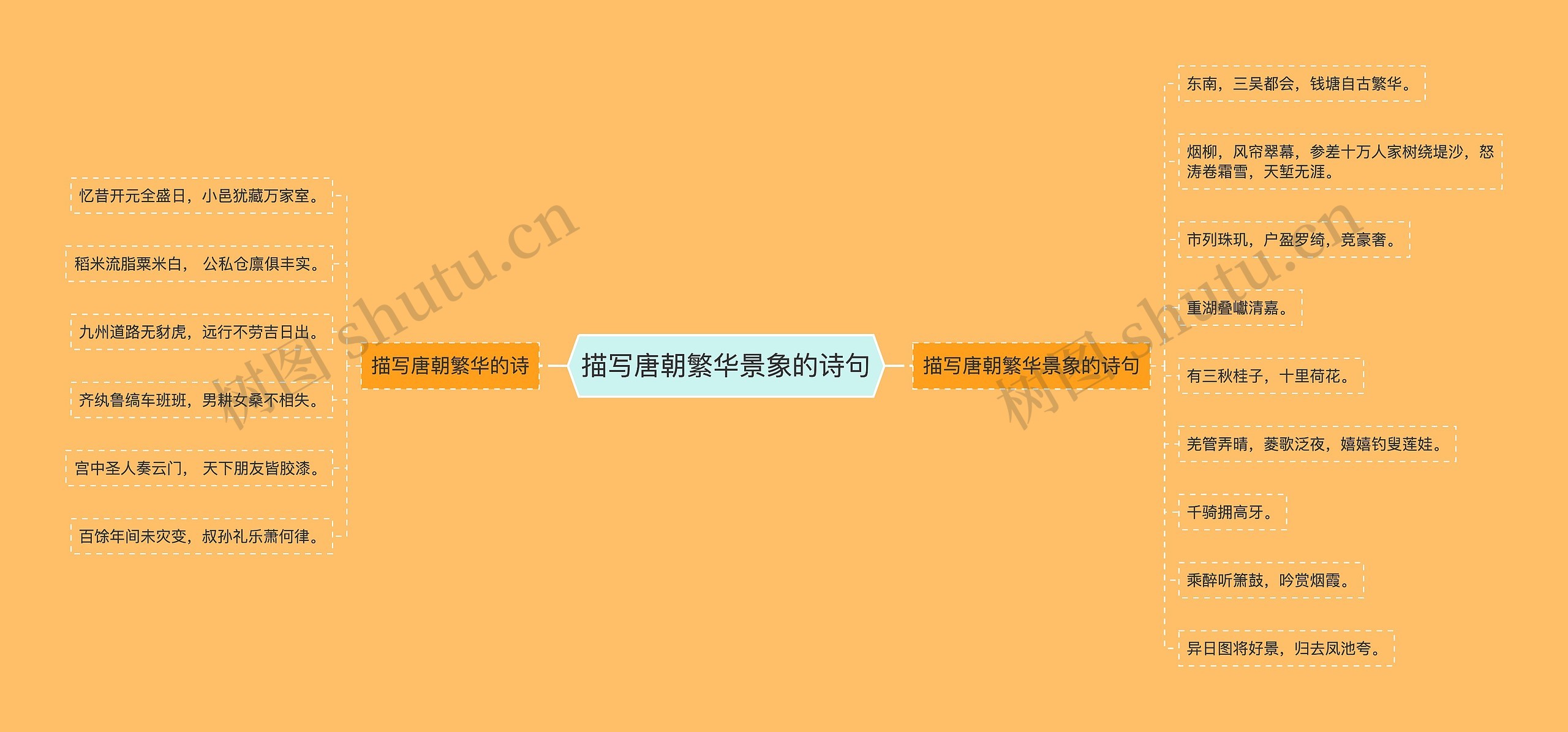 描写唐朝繁华景象的诗句思维导图高清图 描写唐朝繁华景象的诗句思维导图