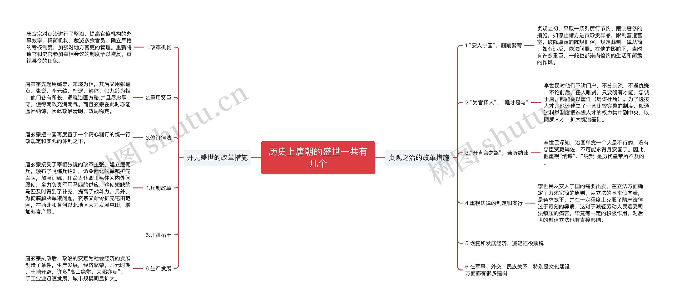 历史上唐朝的盛世一共有几个思维导图