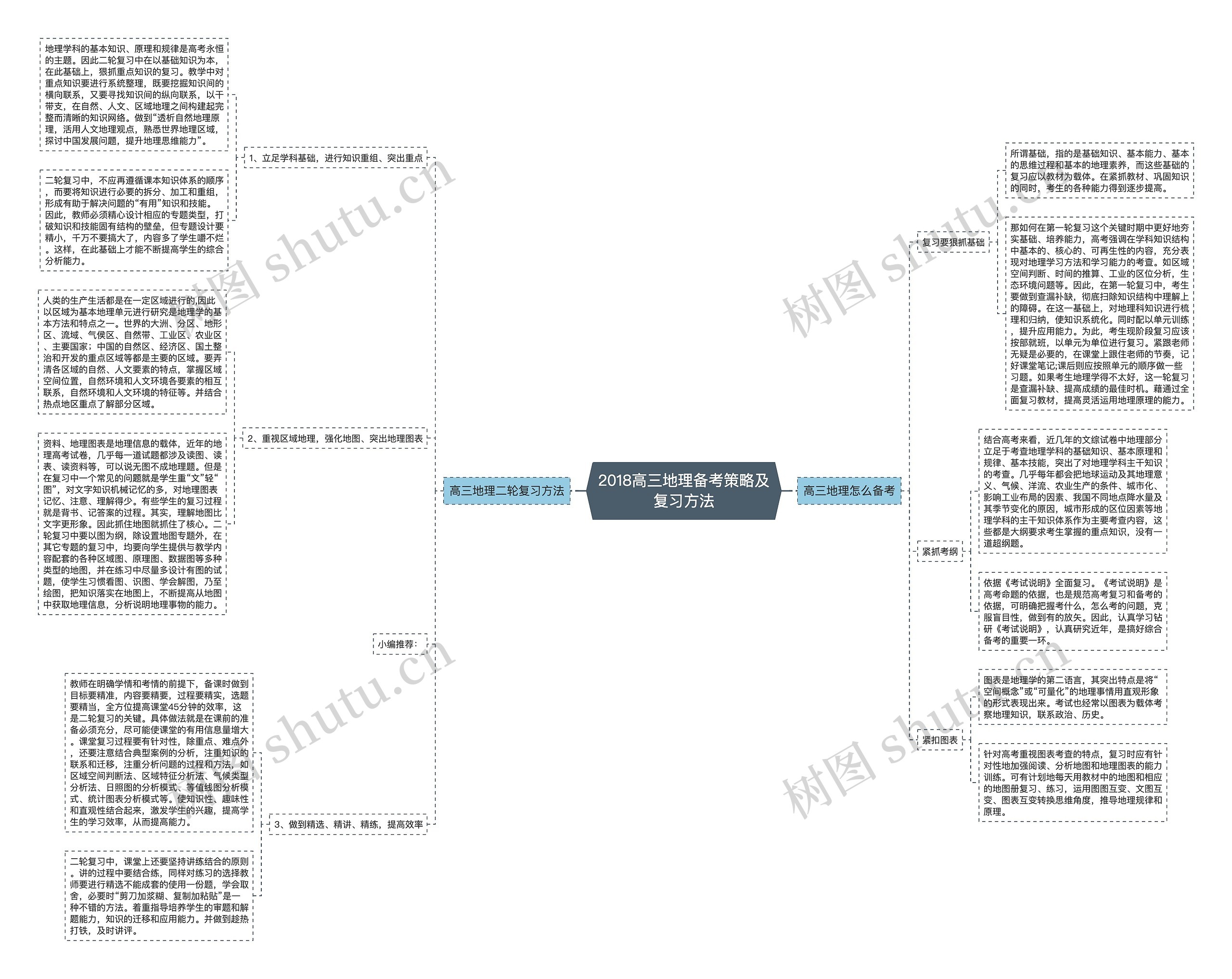 2018高三地理备考策略及复习方法思维导图