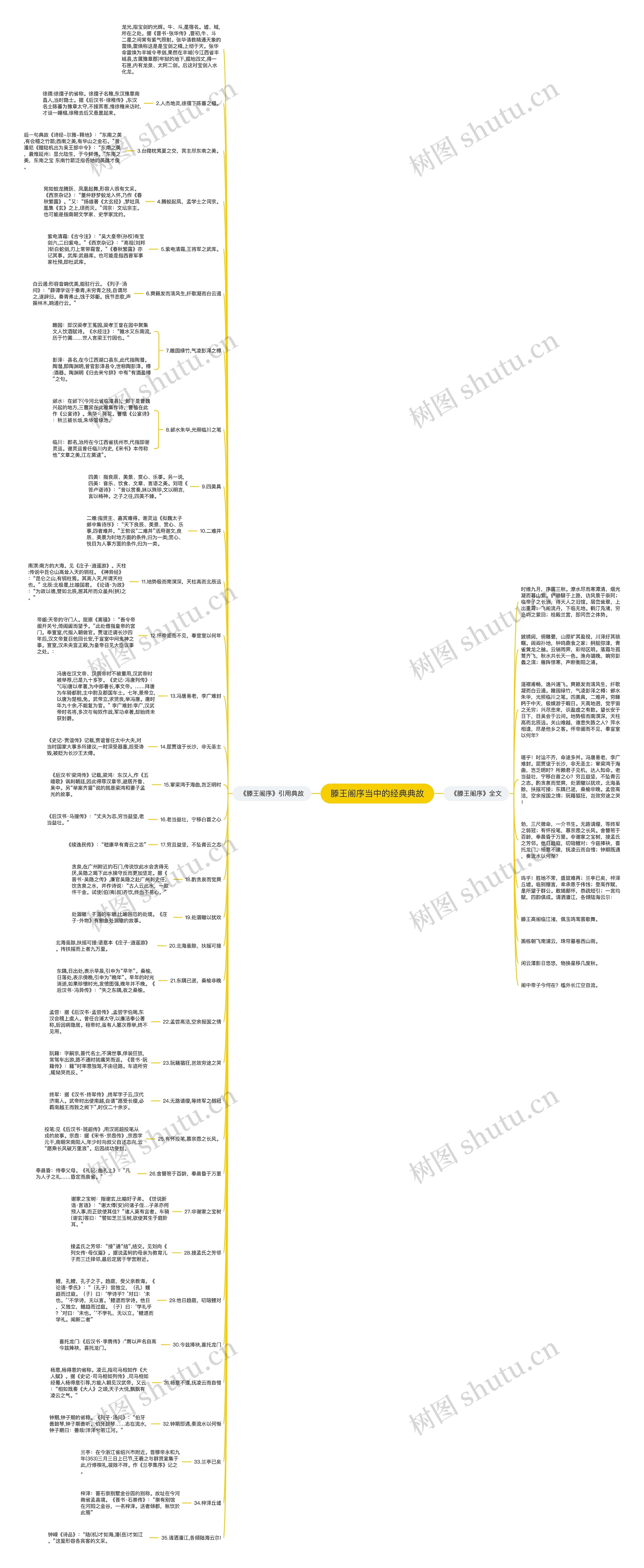 滕王阁序当中的经典典故思维导图