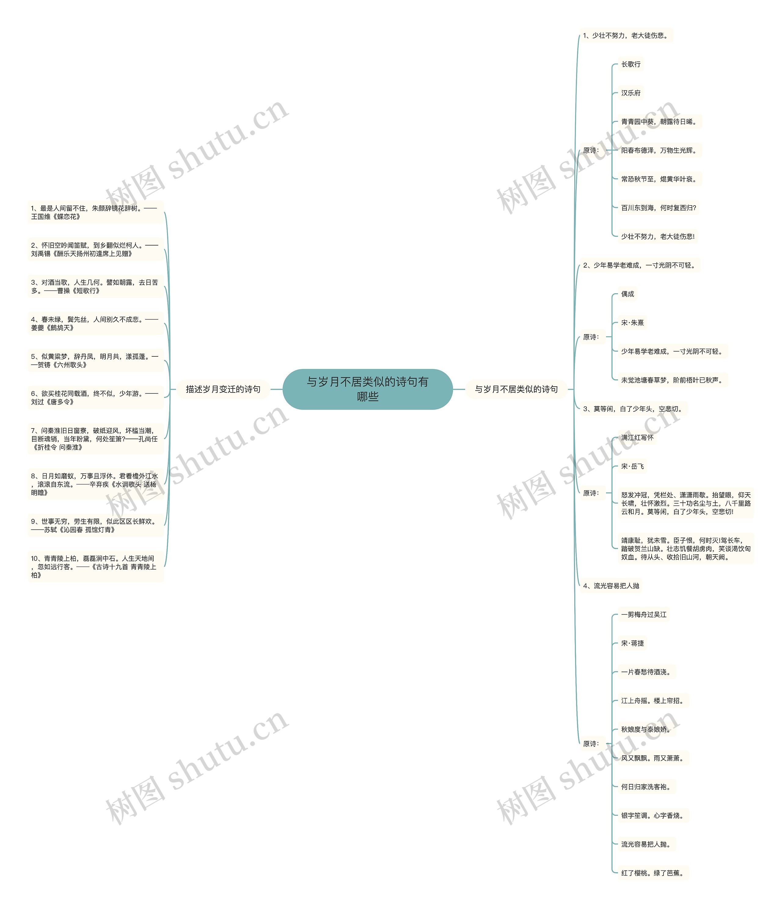 与岁月不居类似的诗句有哪些思维导图
