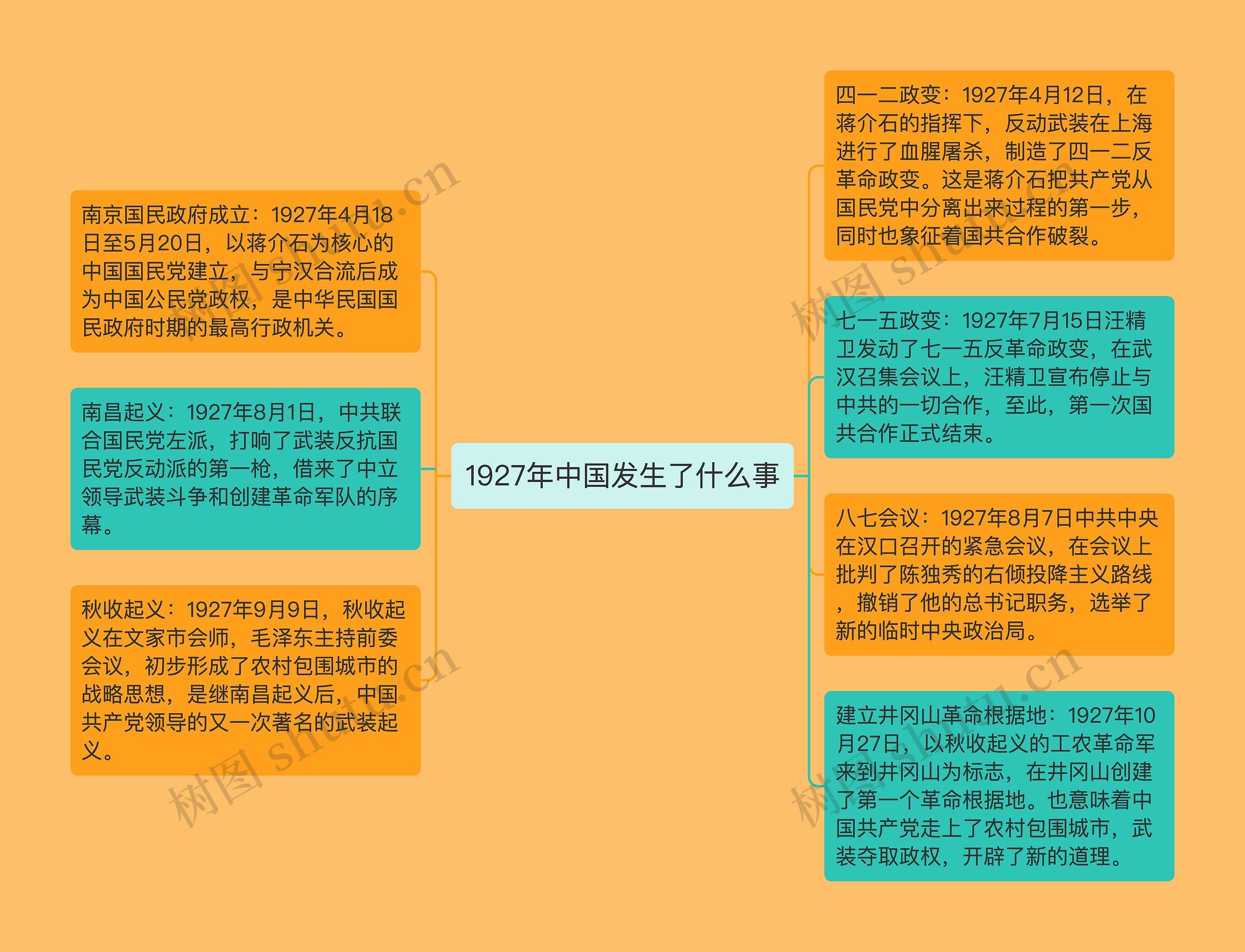 1927年中国发生了什么事思维导图