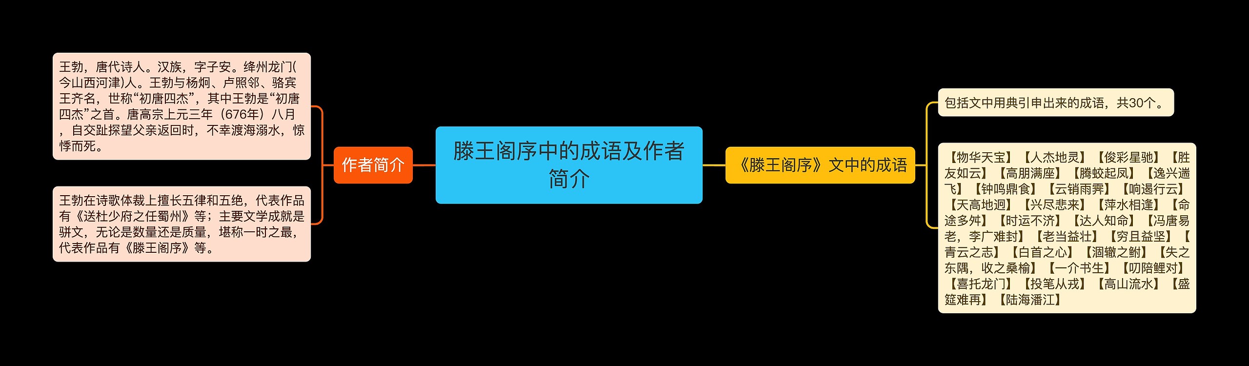 滕王阁序中的成语及作者简介思维导图