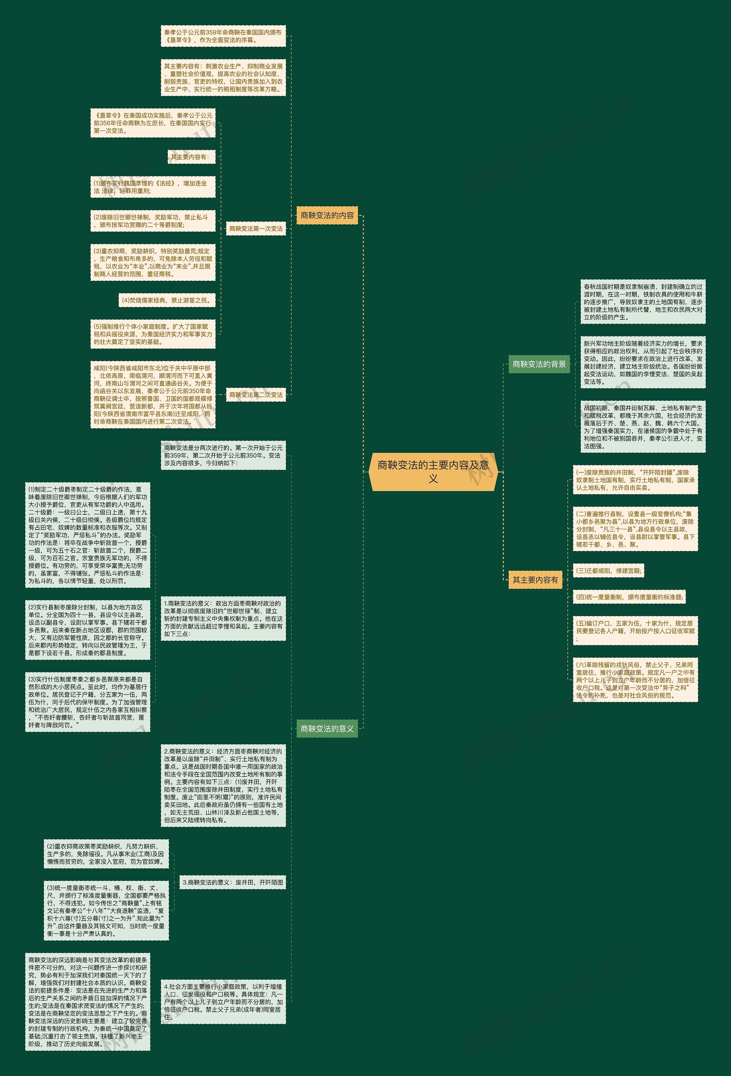 商鞅变法的主要内容及意义思维导图