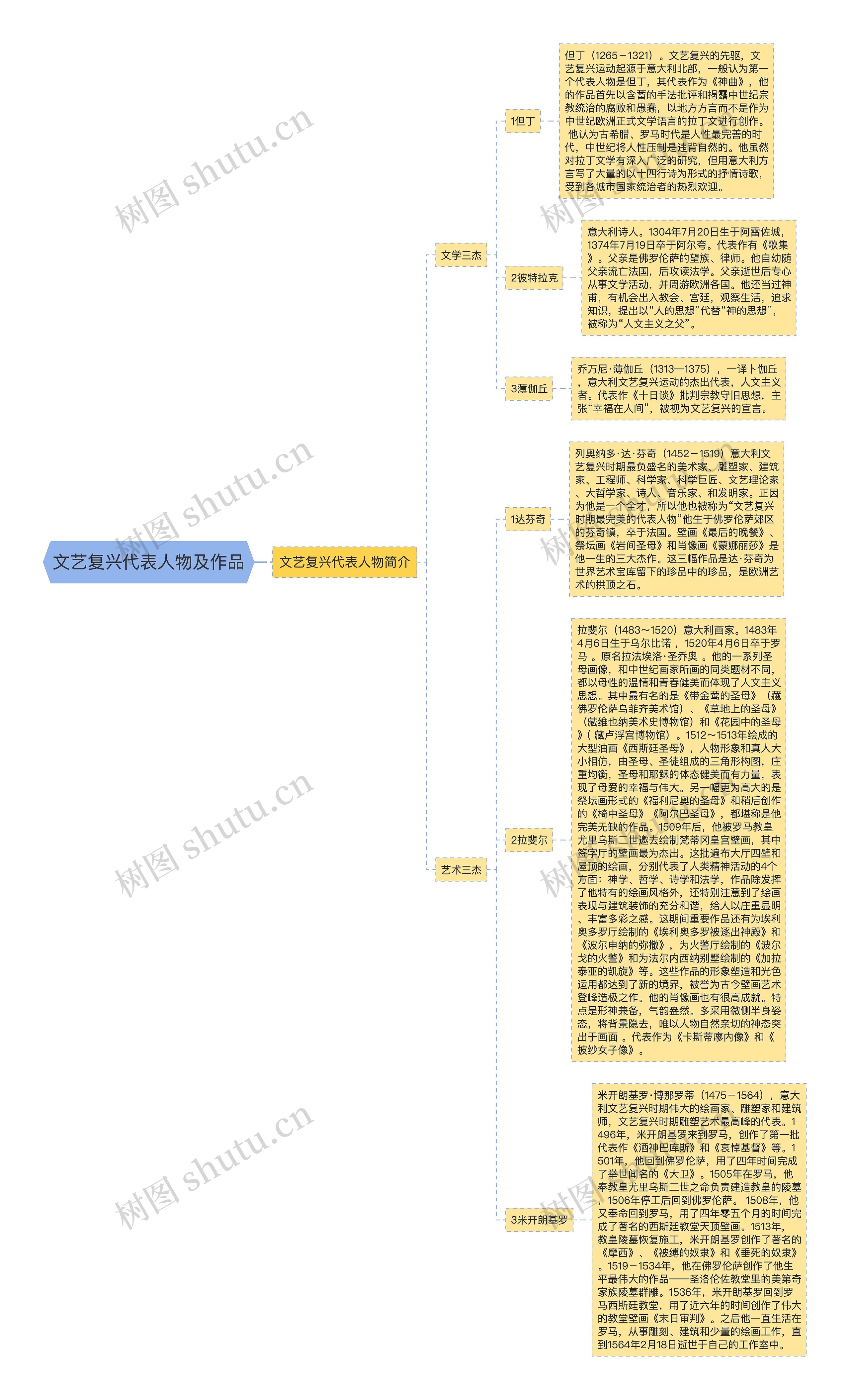 文艺复兴代表人物及作品