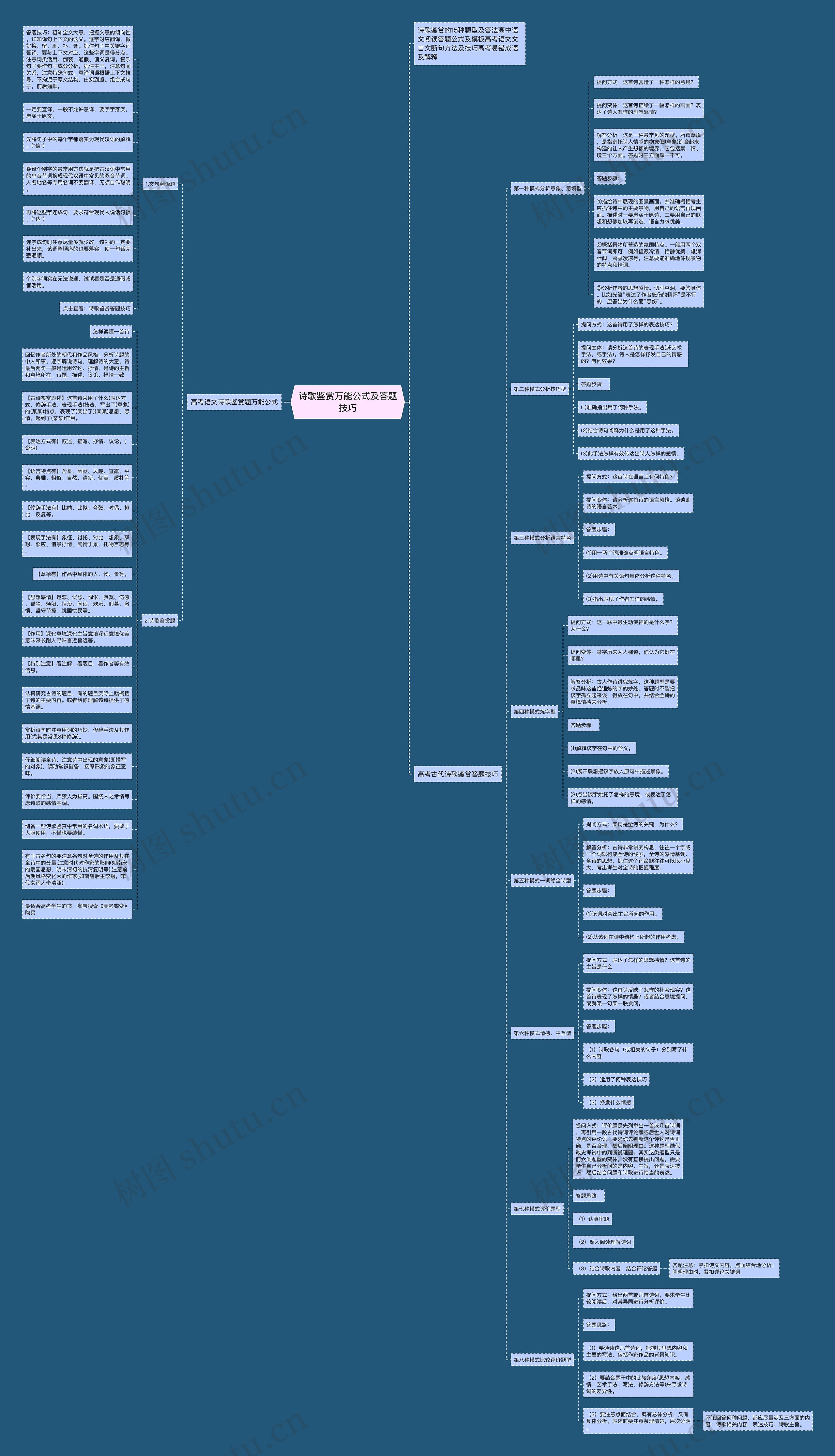 诗歌鉴赏万能公式及答题技巧思维导图