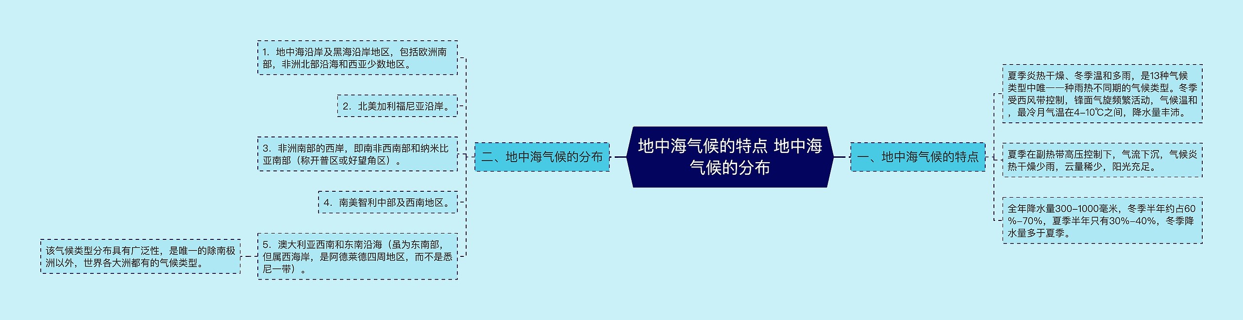 ​地中海气候的特点 地中海气候的分布