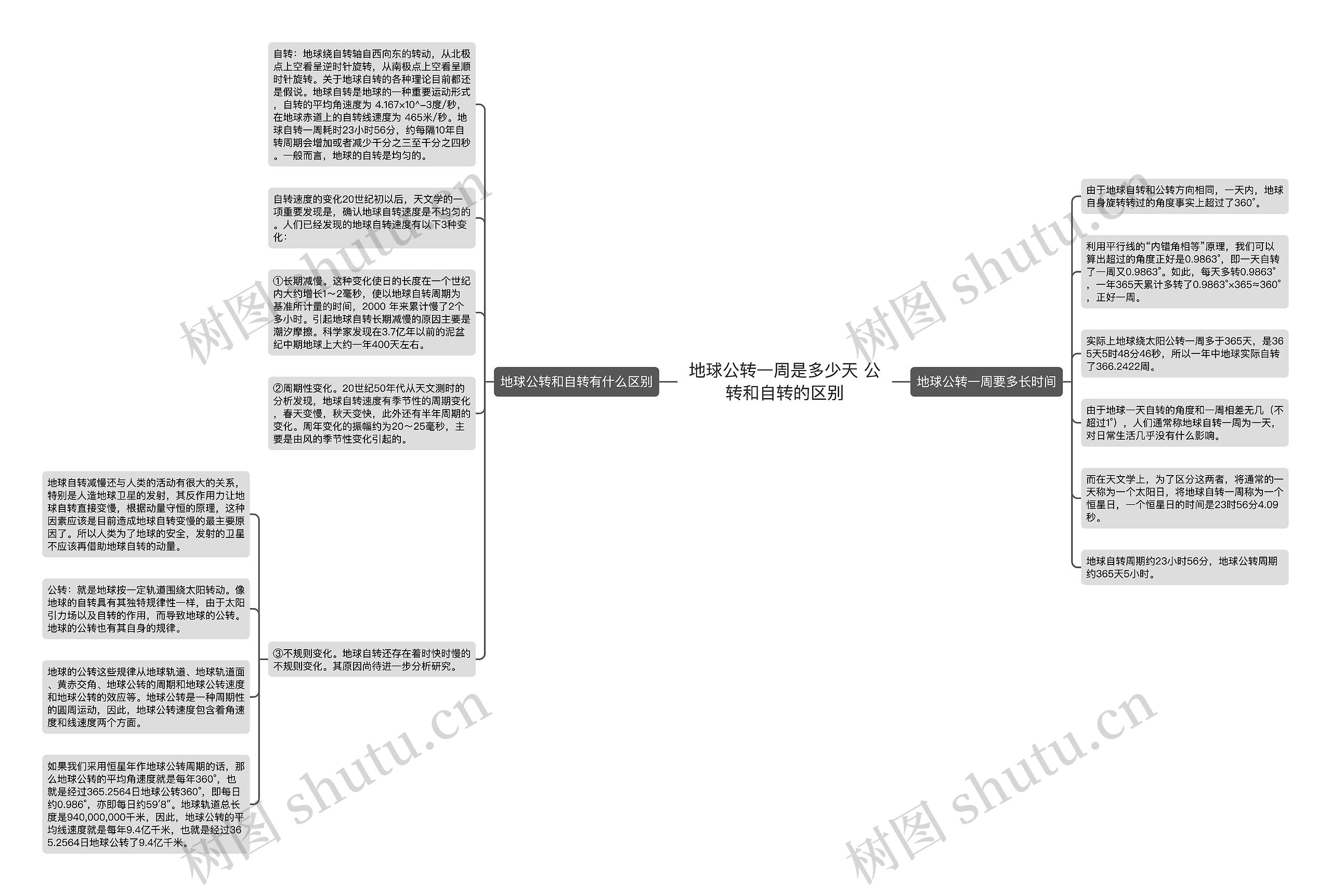 地球公转一周是多少天 公转和自转的区别思维导图