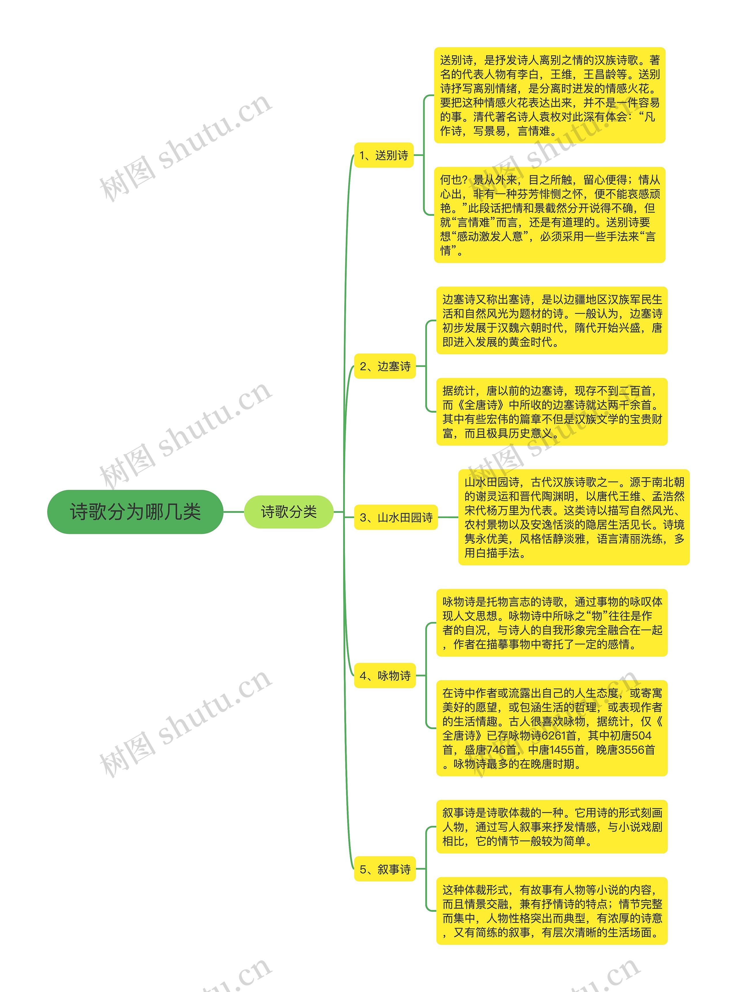 诗歌分为哪几类