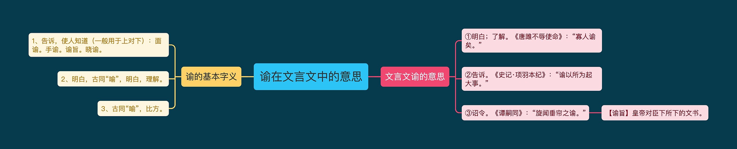 谕在文言文中的意思思维导图