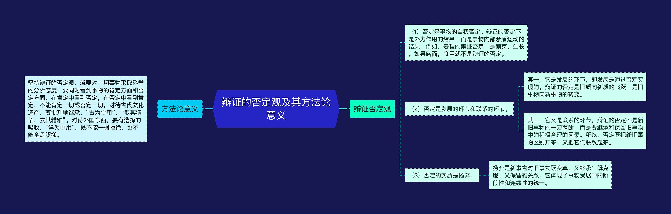 辩证的否定观及其方法论意义