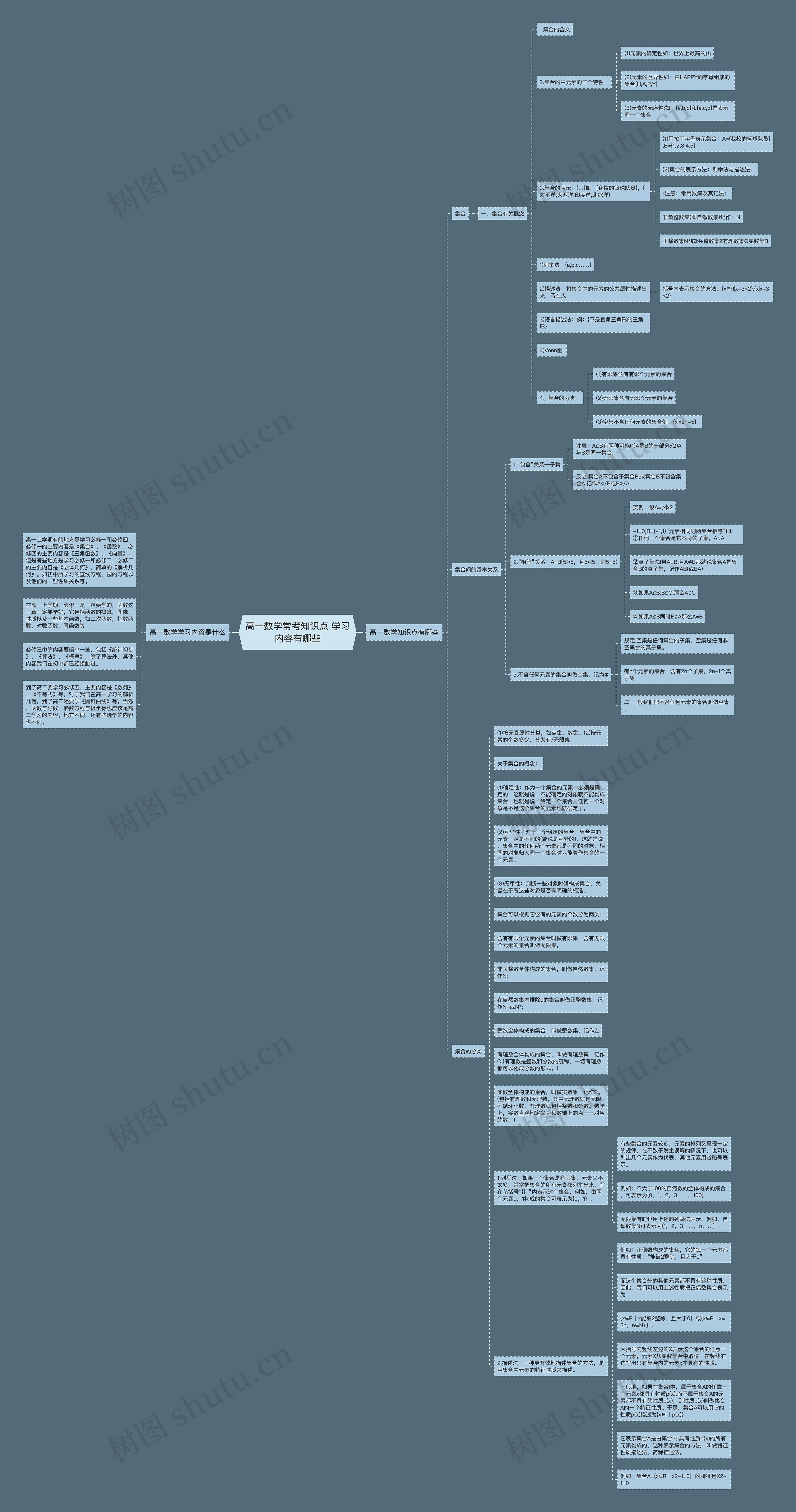 高一数学常考知识点 学习内容有哪些思维导图