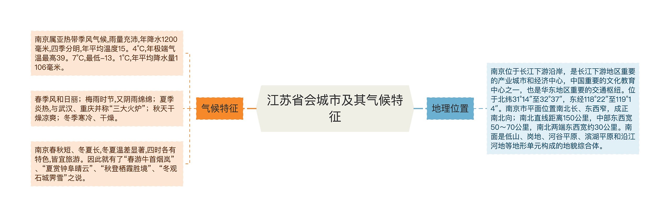 江苏省会城市及其气候特征思维导图