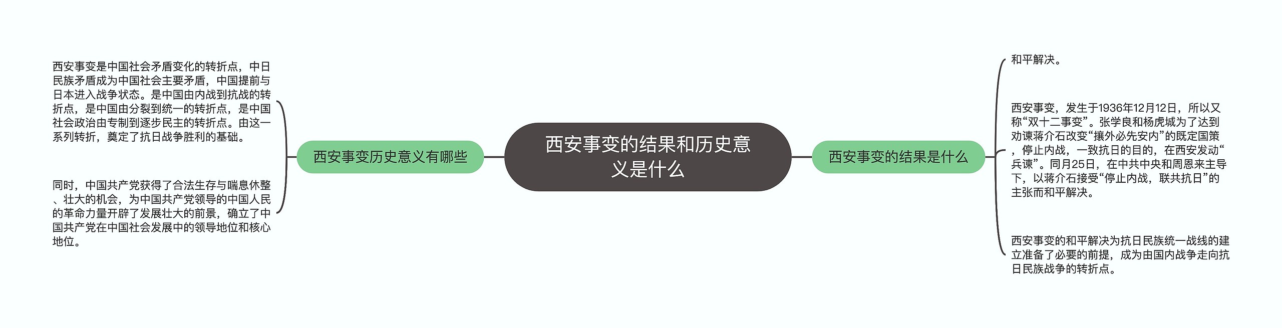 西安事变的结果和历史意义是什么