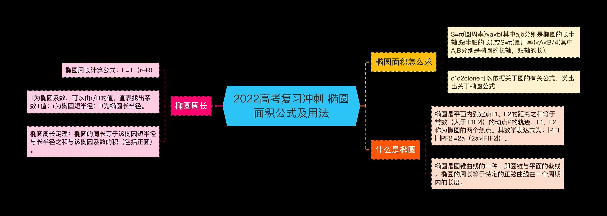 2022高考复习冲刺 椭圆面积公式及用法思维导图