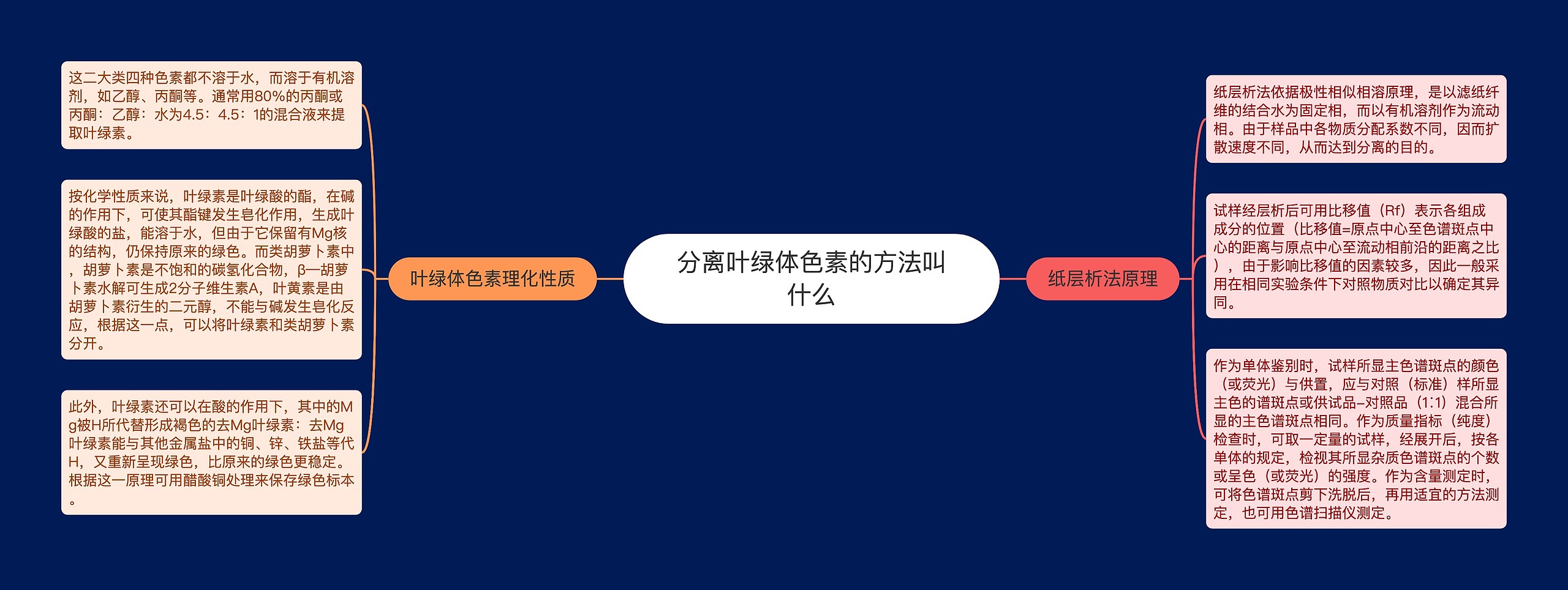 分离叶绿体色素的方法叫什么思维导图