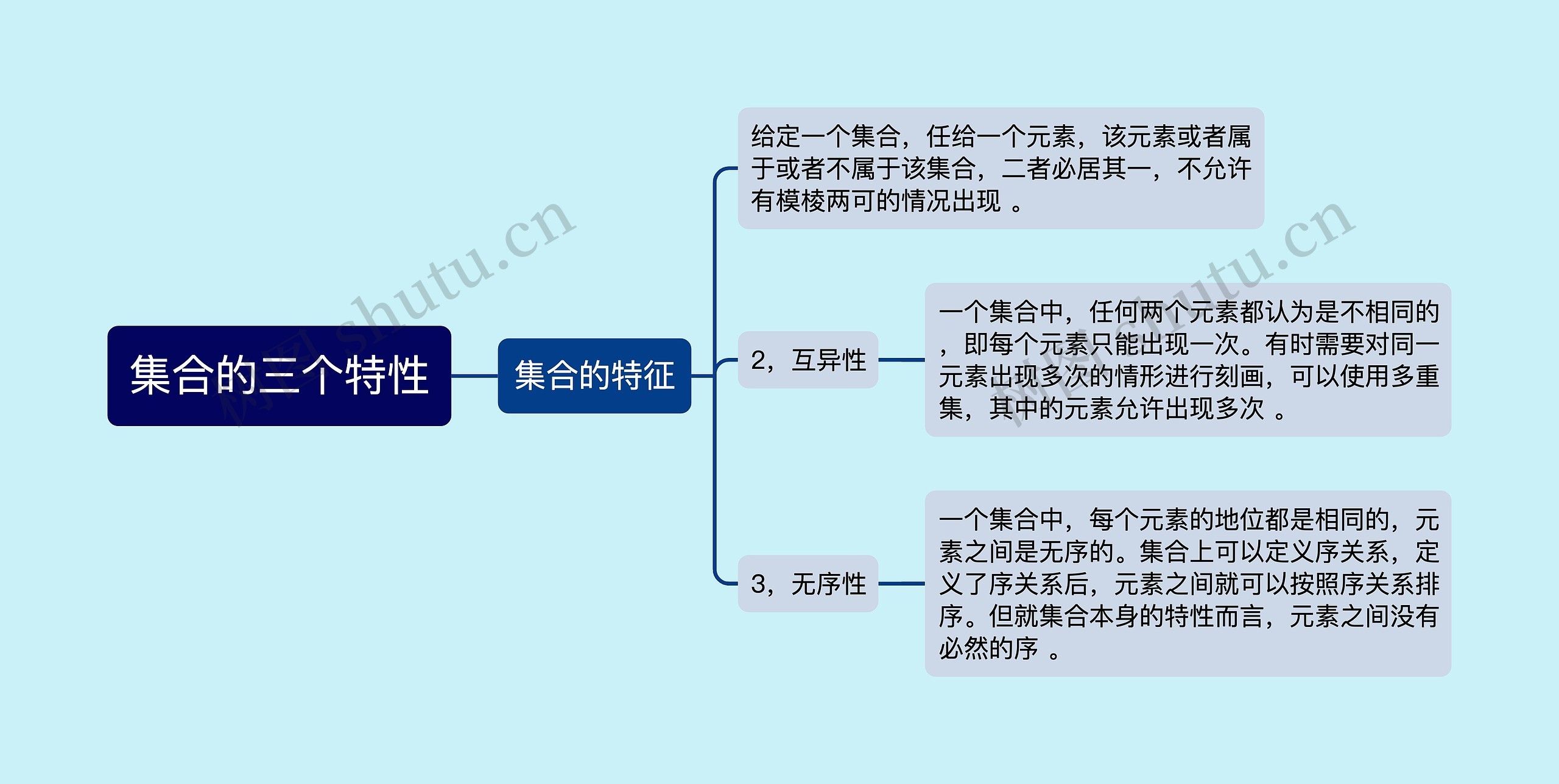 集合的三个特性思维导图