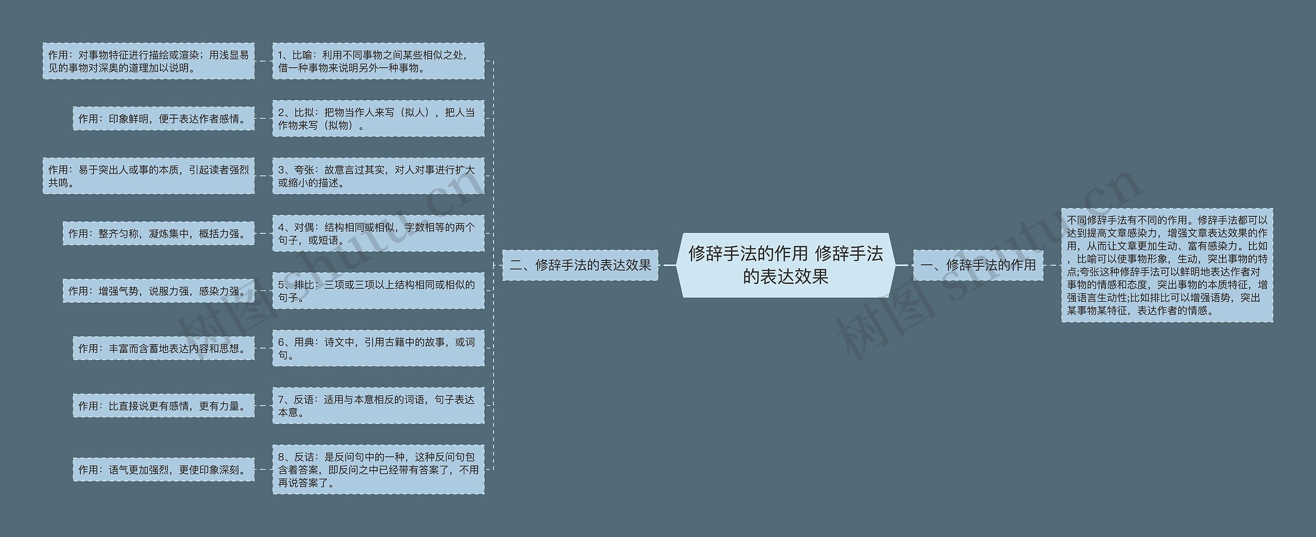 修辞手法的作用 修辞手法的表达效果思维导图