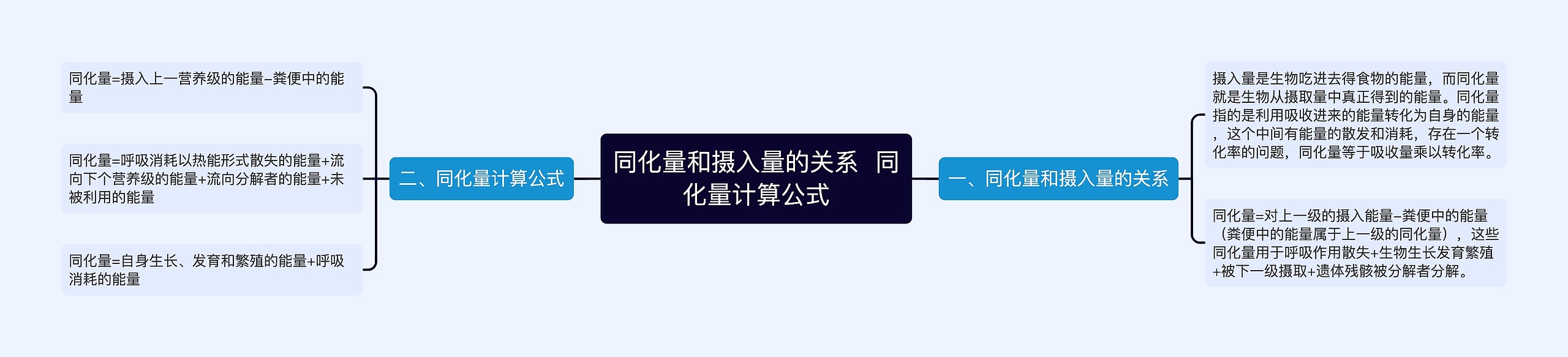 ​同化量和摄入量的关系  同化量计算公式