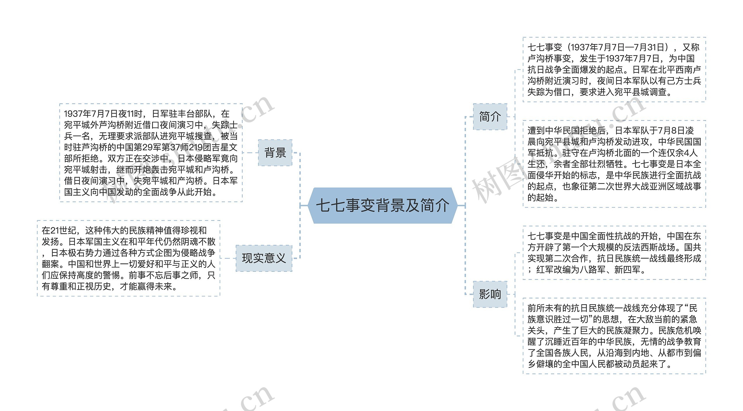 七七事变背景及简介思维导图