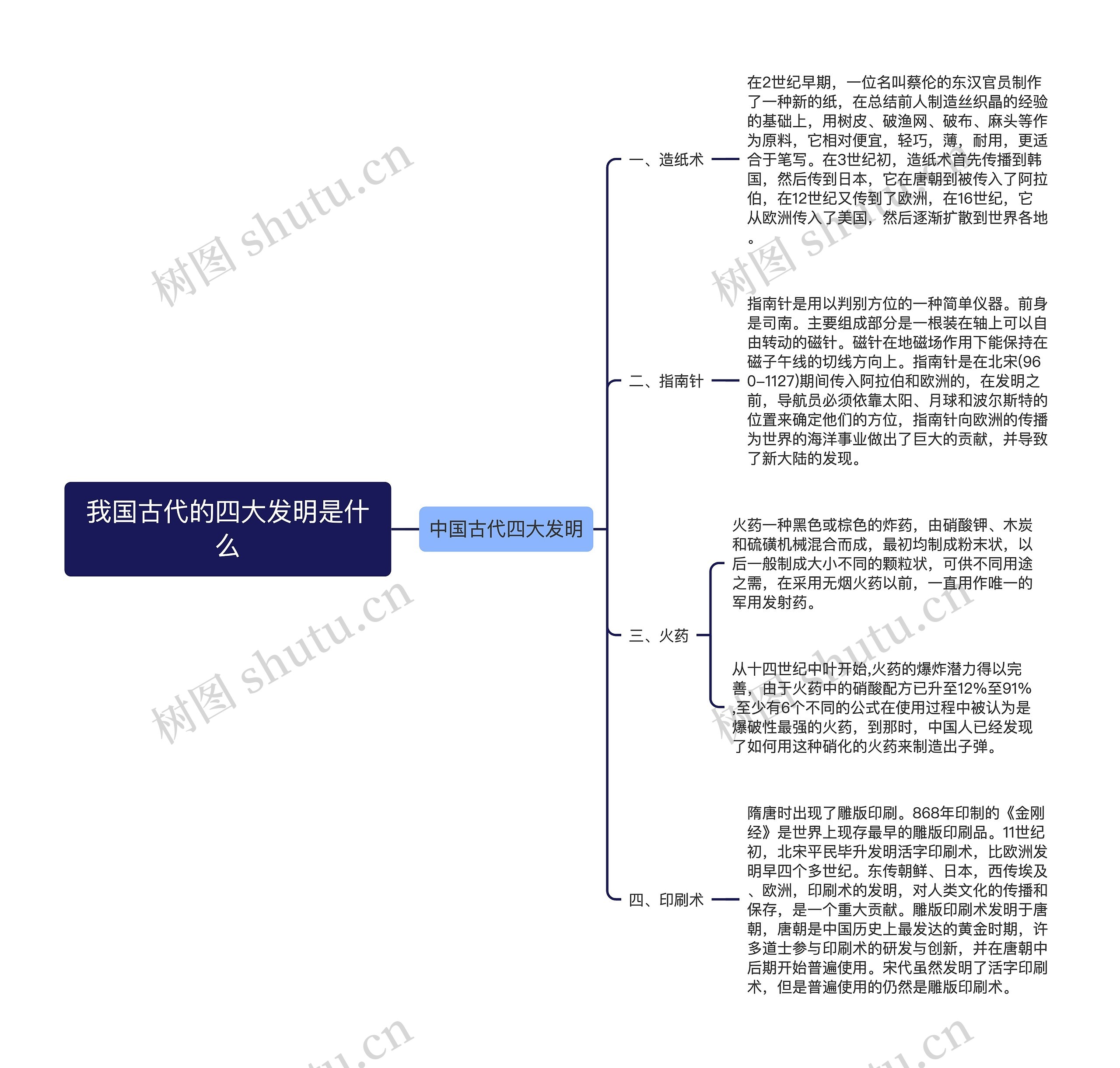 我国古代的四大发明是什么