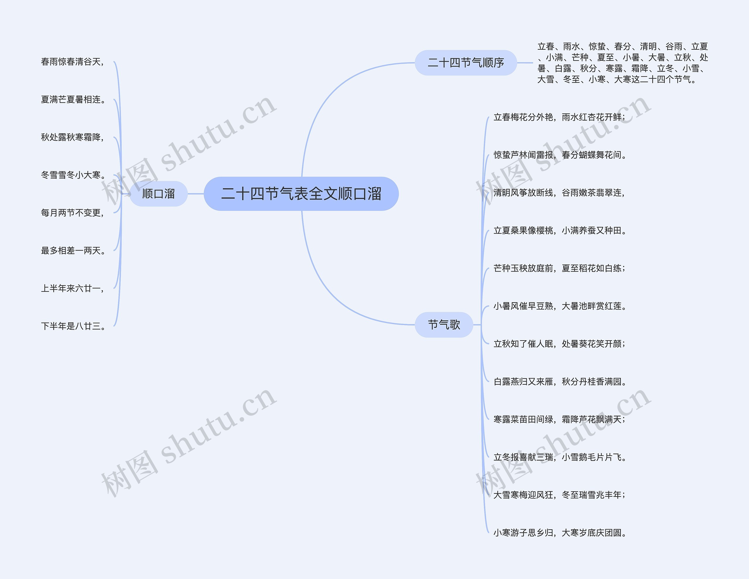 二十四节气表全文顺口溜思维导图