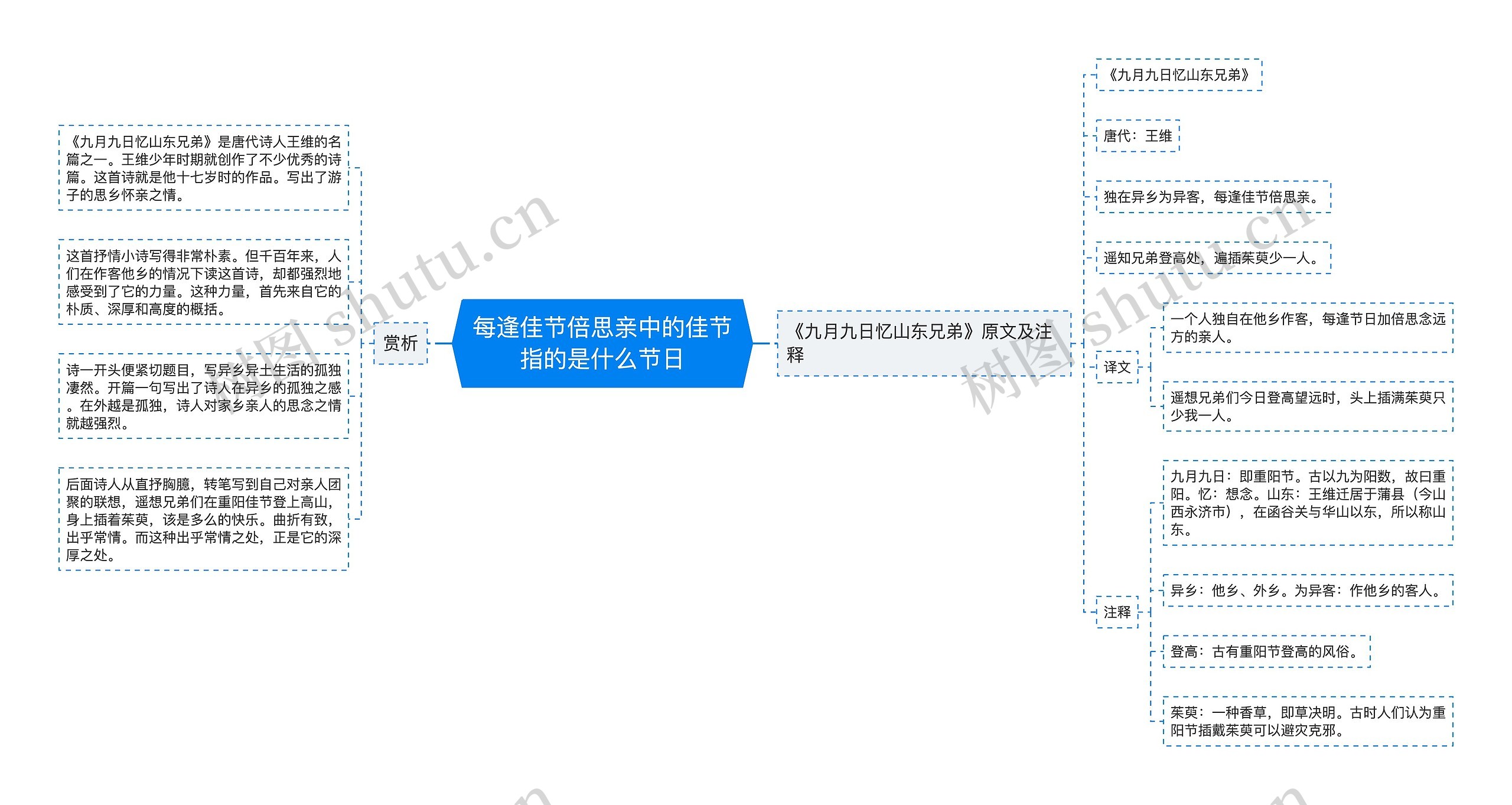 每逢佳节倍思亲中的佳节指的是什么节日