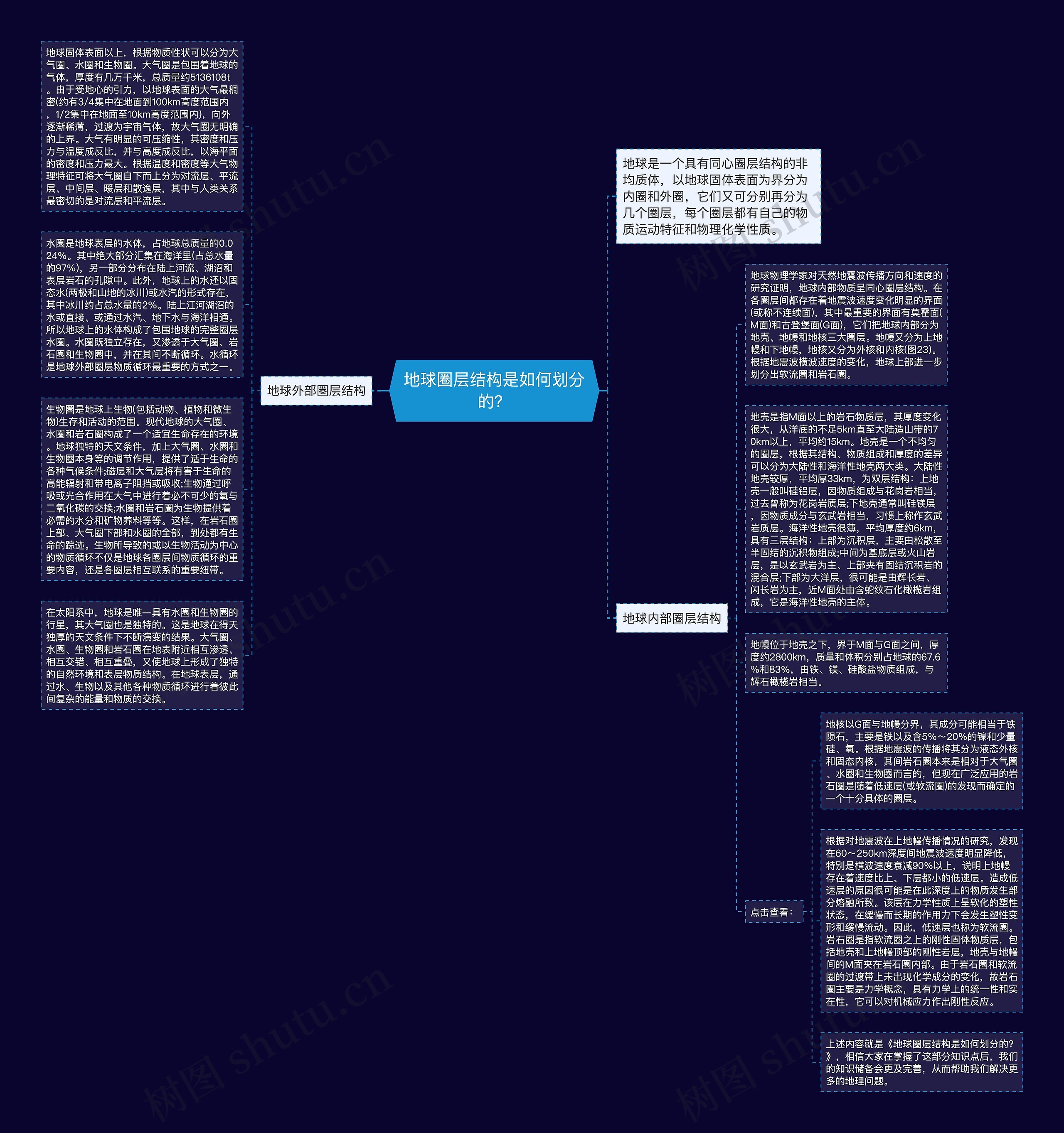 地球圈层结构是如何划分的？思维导图
