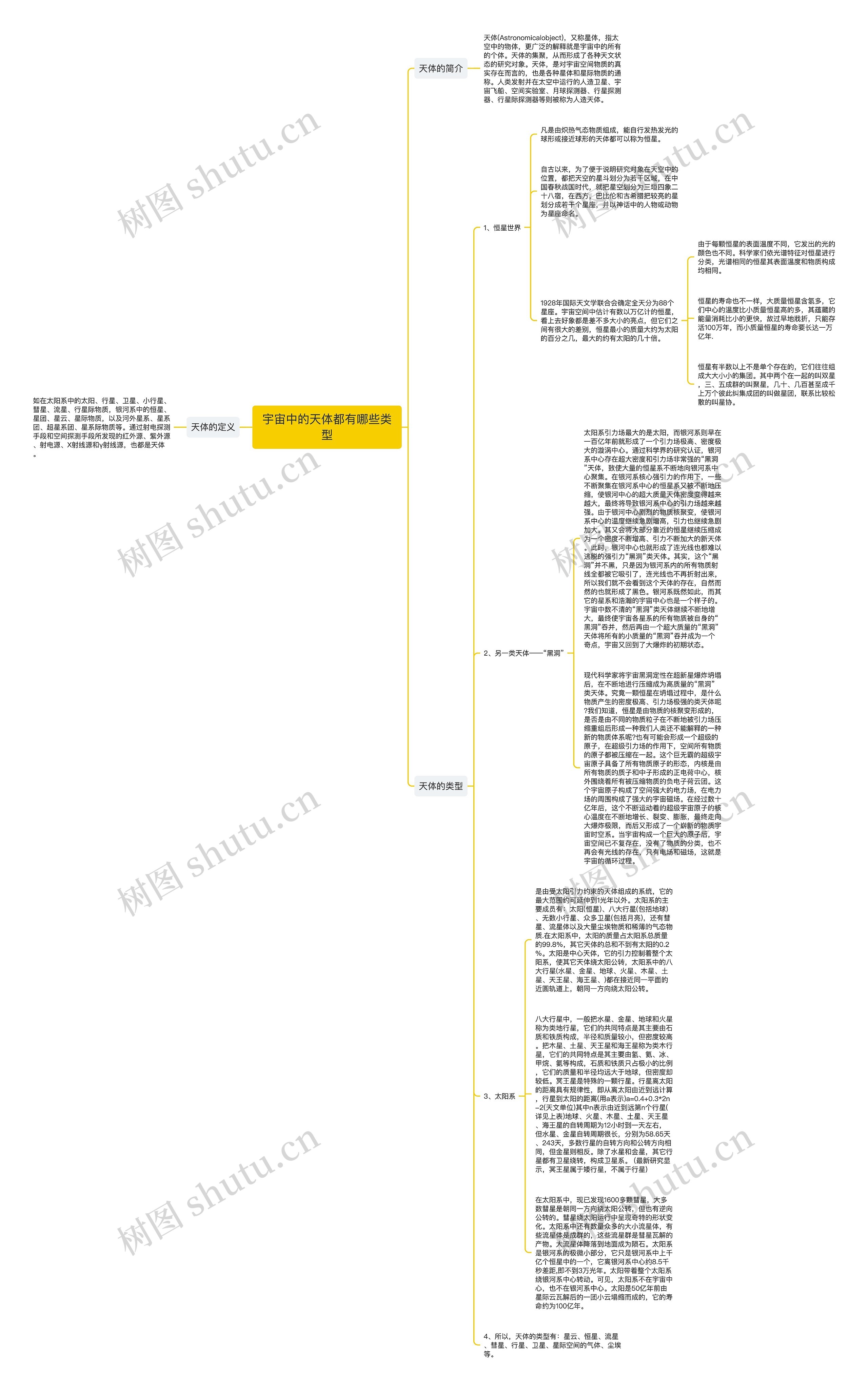 宇宙中的天体都有哪些类型思维导图
