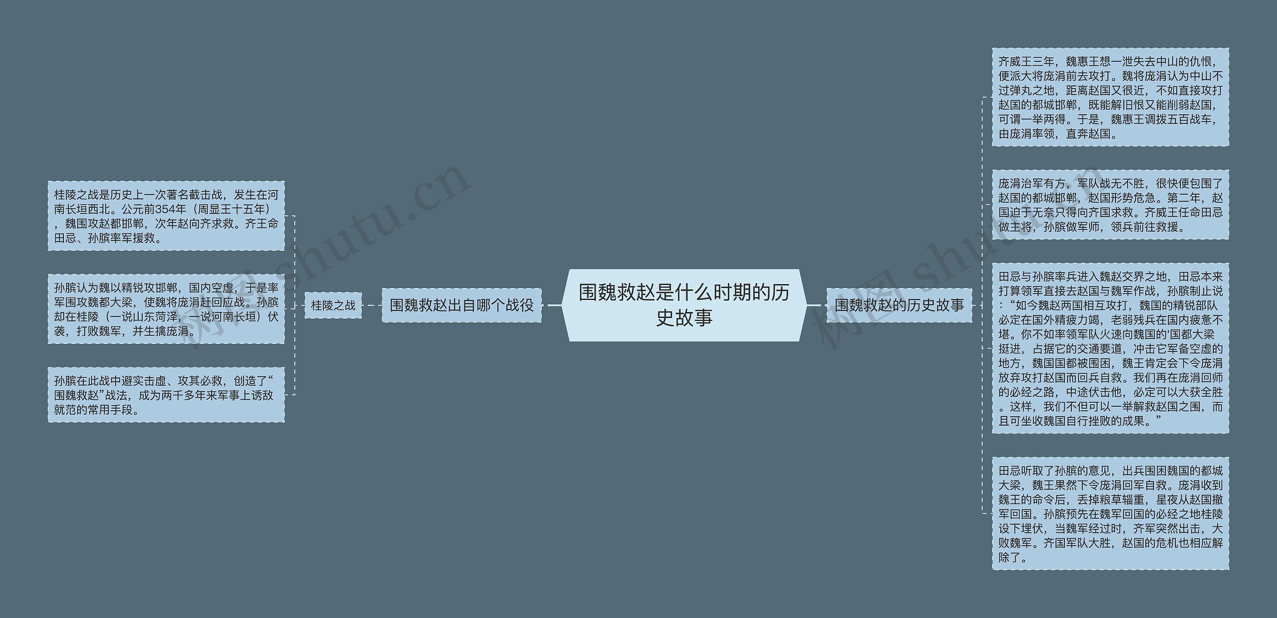 围魏救赵是什么时期的历史故事思维导图