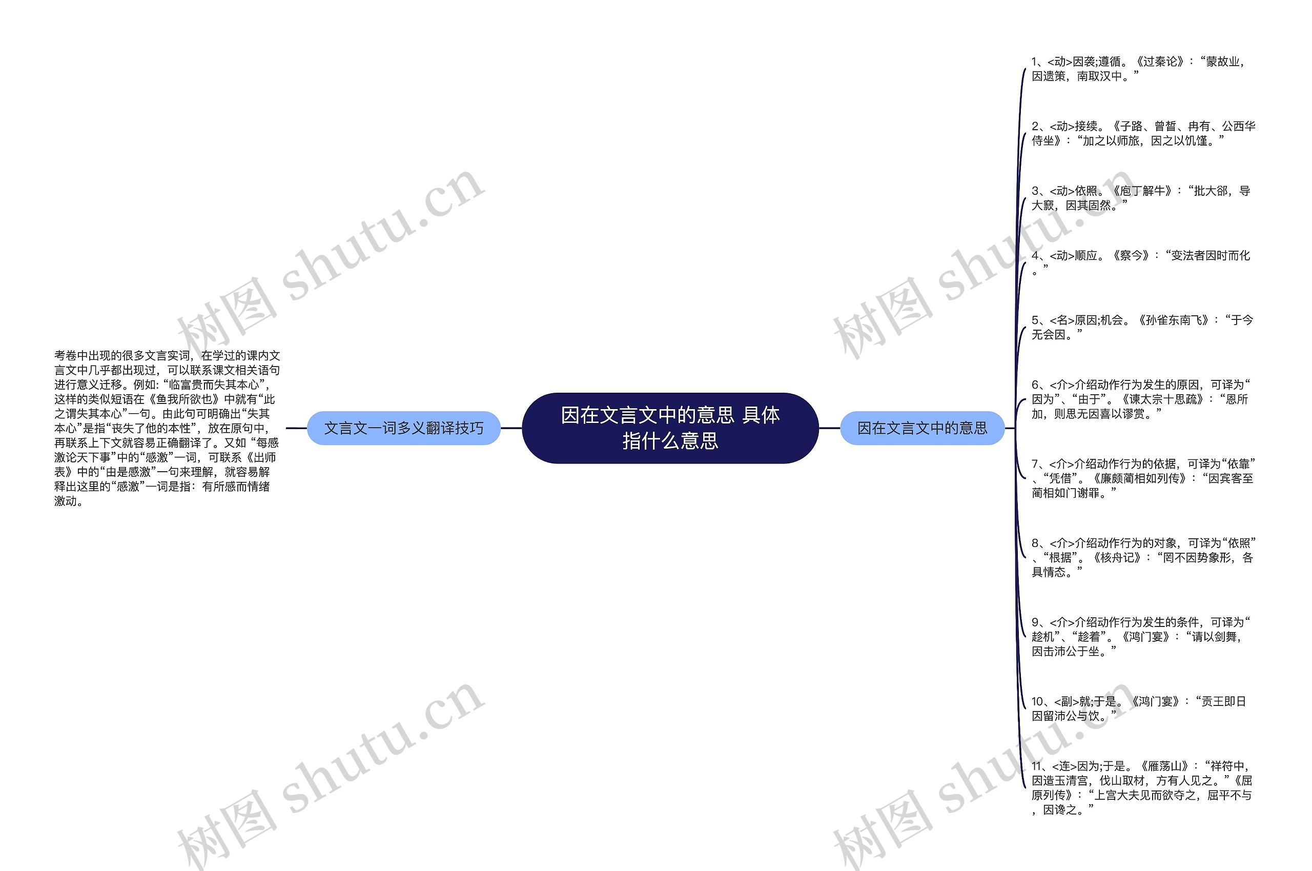 因在文言文中的意思 具体指什么意思思维导图