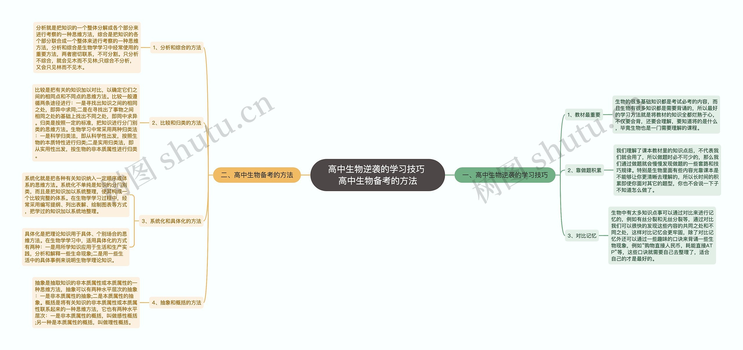 高中生物逆袭的学习技巧 高中生物备考的方法思维导图