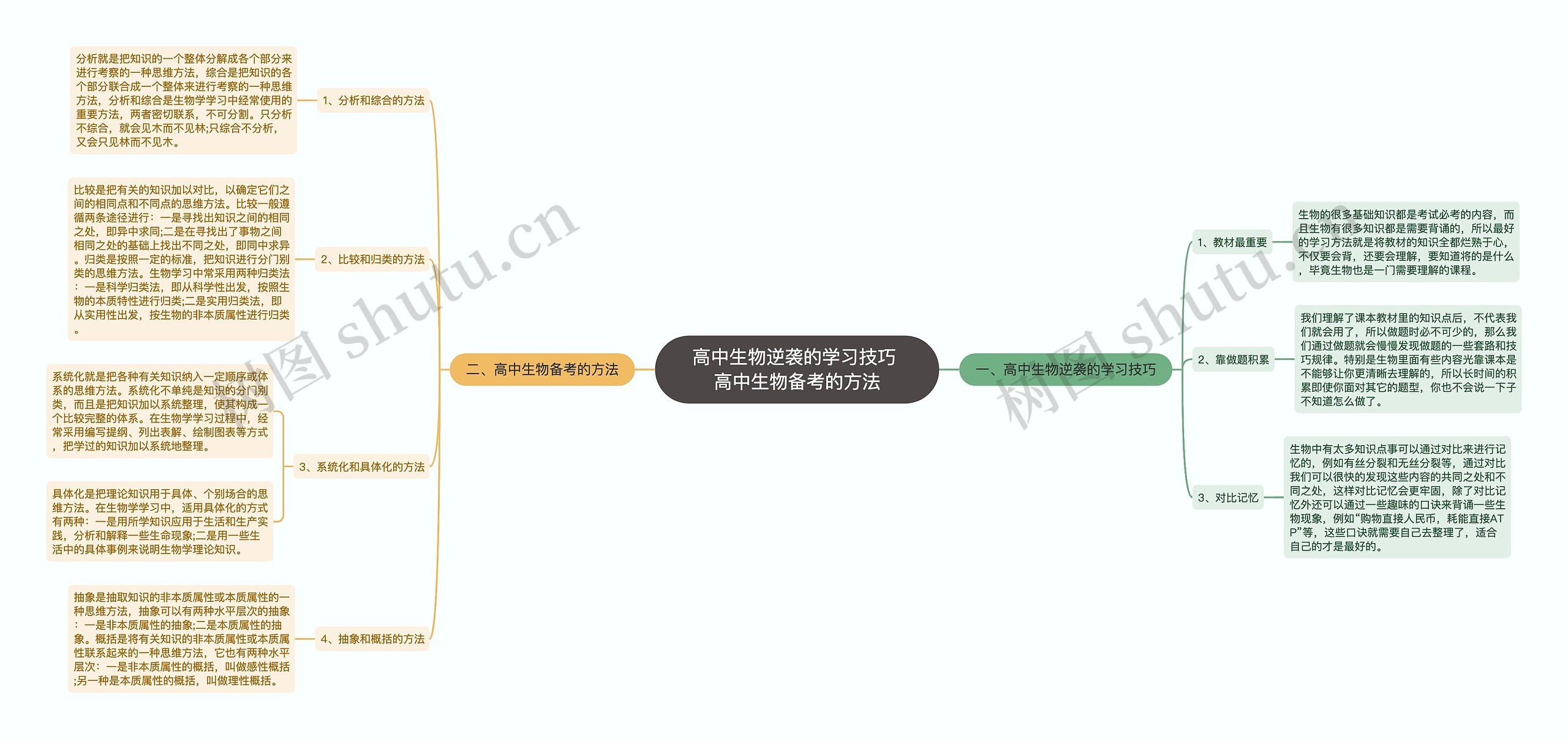 高中生物逆袭的学习技巧 高中生物备考的方法思维导图高清图 高中生物逆袭的学习技巧 高中生物备考的方法思维导图