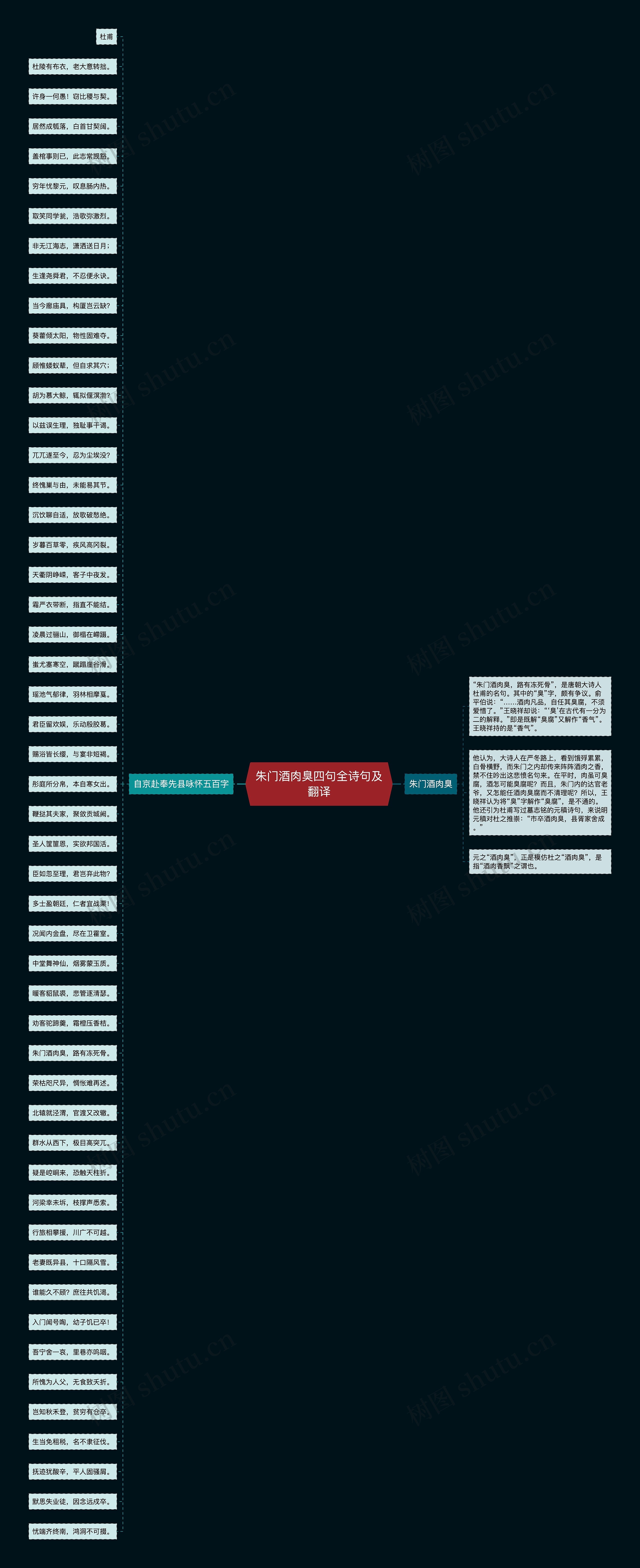 朱门酒肉臭四句全诗句及翻译思维导图