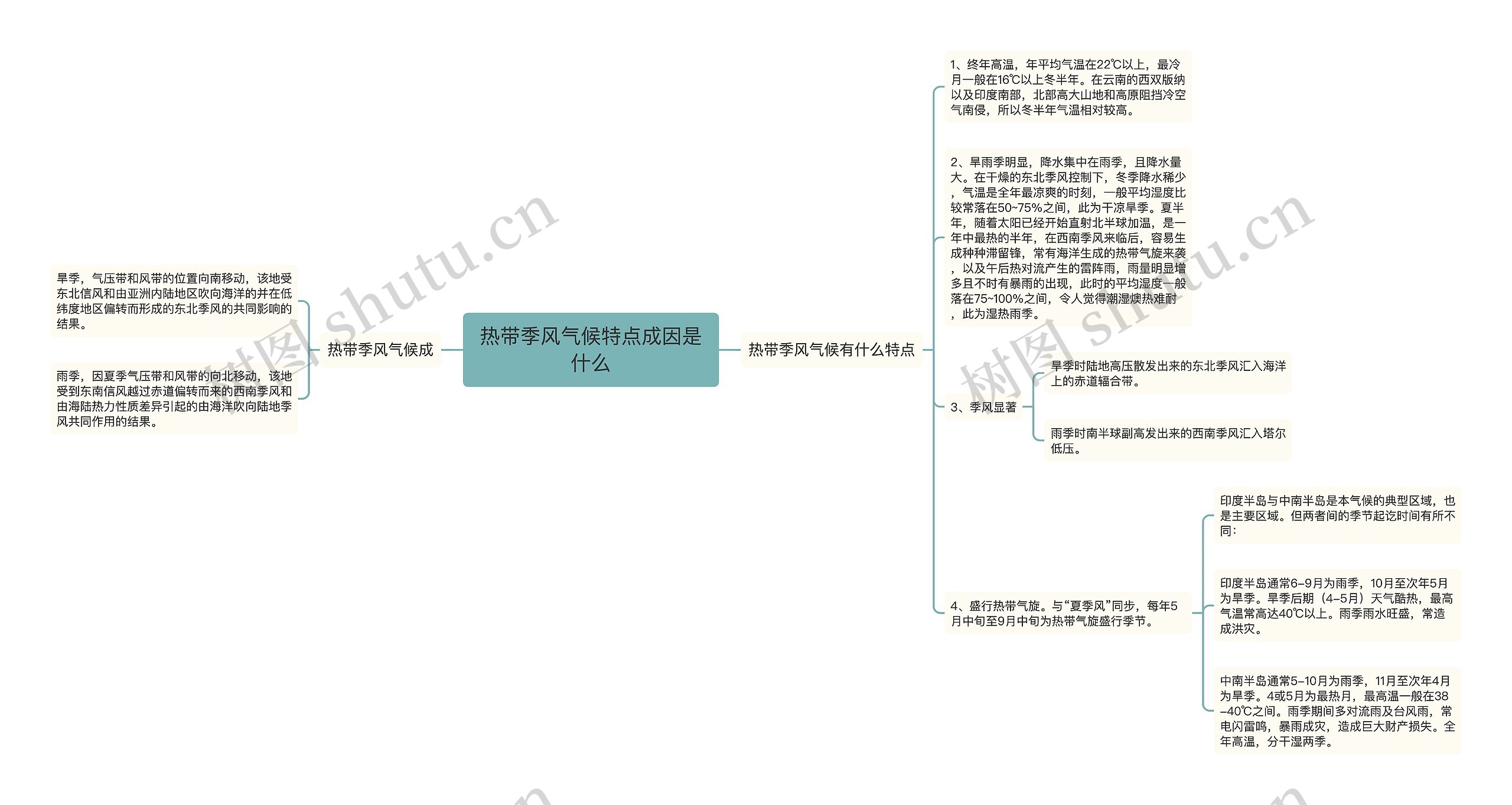 热带季风气候特点成因是什么