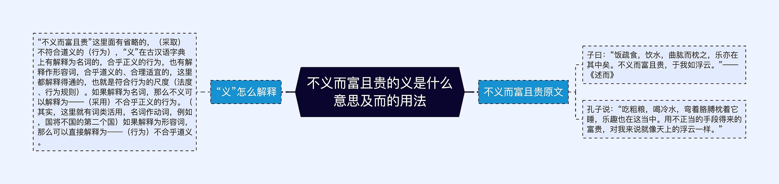 不义而富且贵的义是什么意思及而的用法思维导图