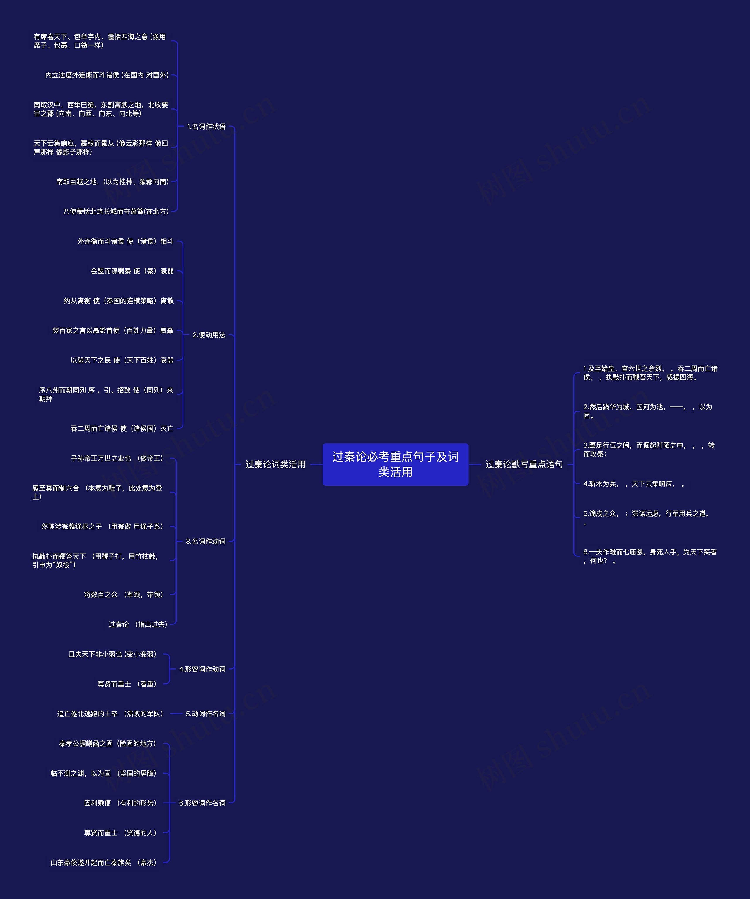 过秦论必考重点句子及词类活用思维导图